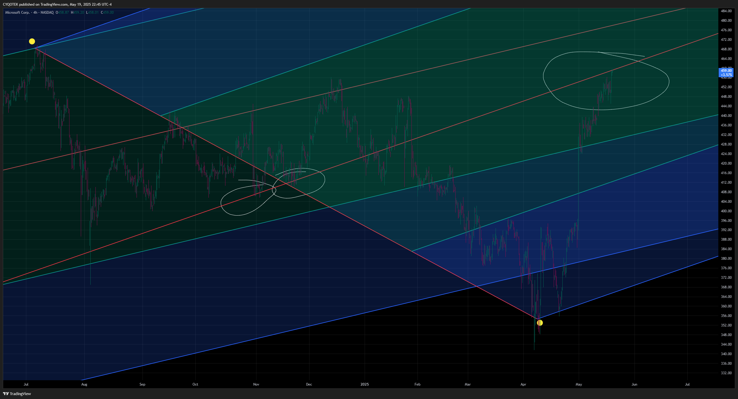 NASDAQ:MSFT Chart Image by CYQOTEK