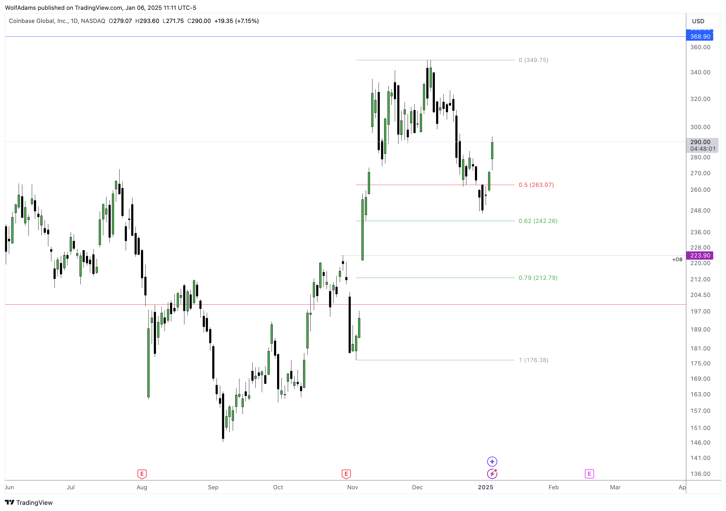 BATS:COIN Chart Image by WolfAdams