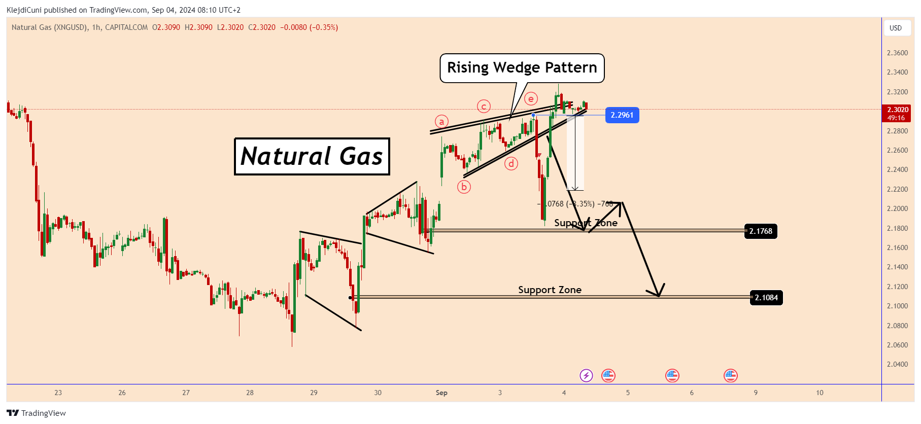 CAPITALCOM:NATURALGAS Chart Image by KlejdiCuni