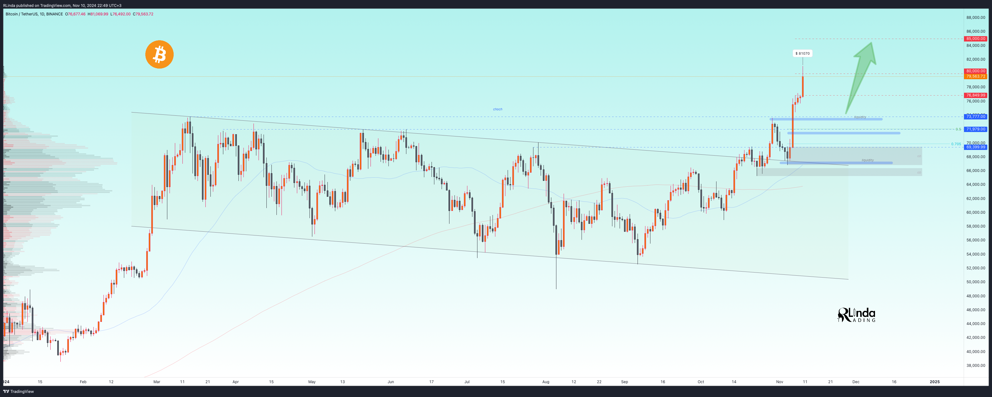 BINANCE:BTCUSDT Chart Image by RLinda
