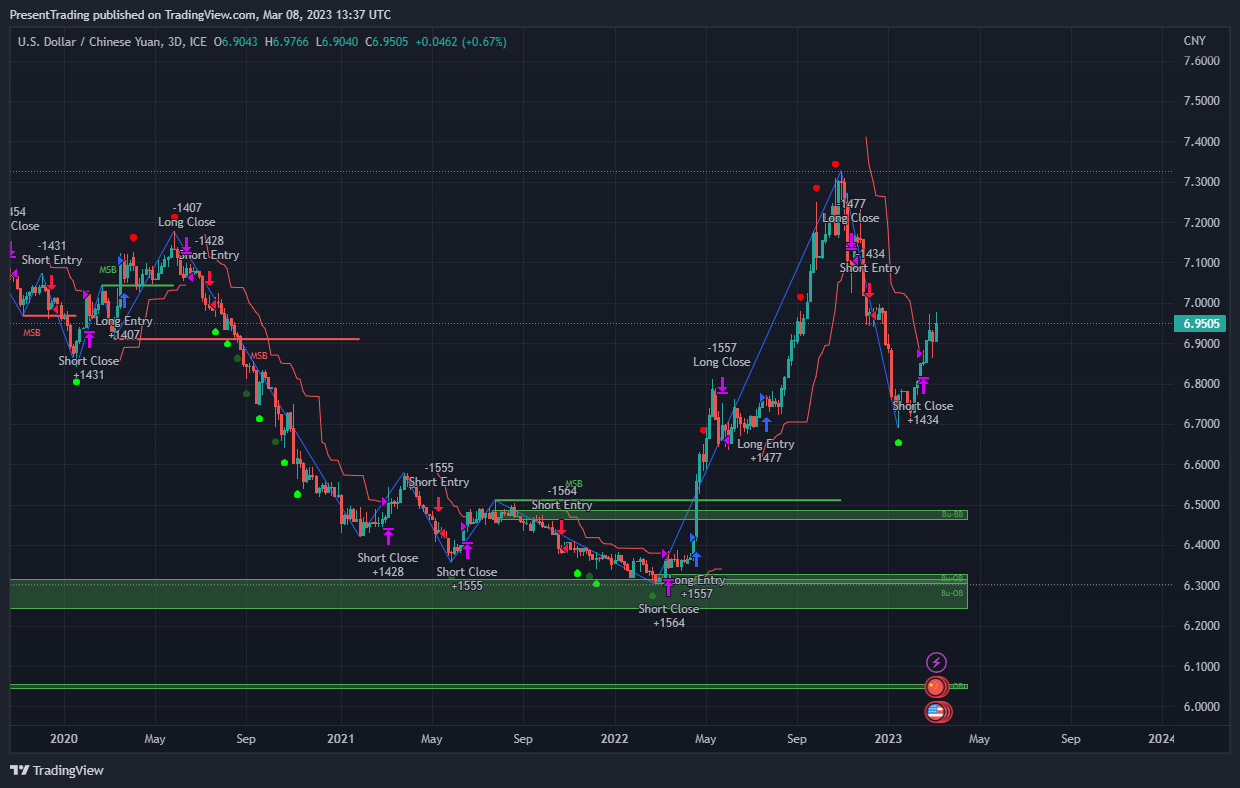 FX_IDC:USDCNY Chart Image by PresentTrading