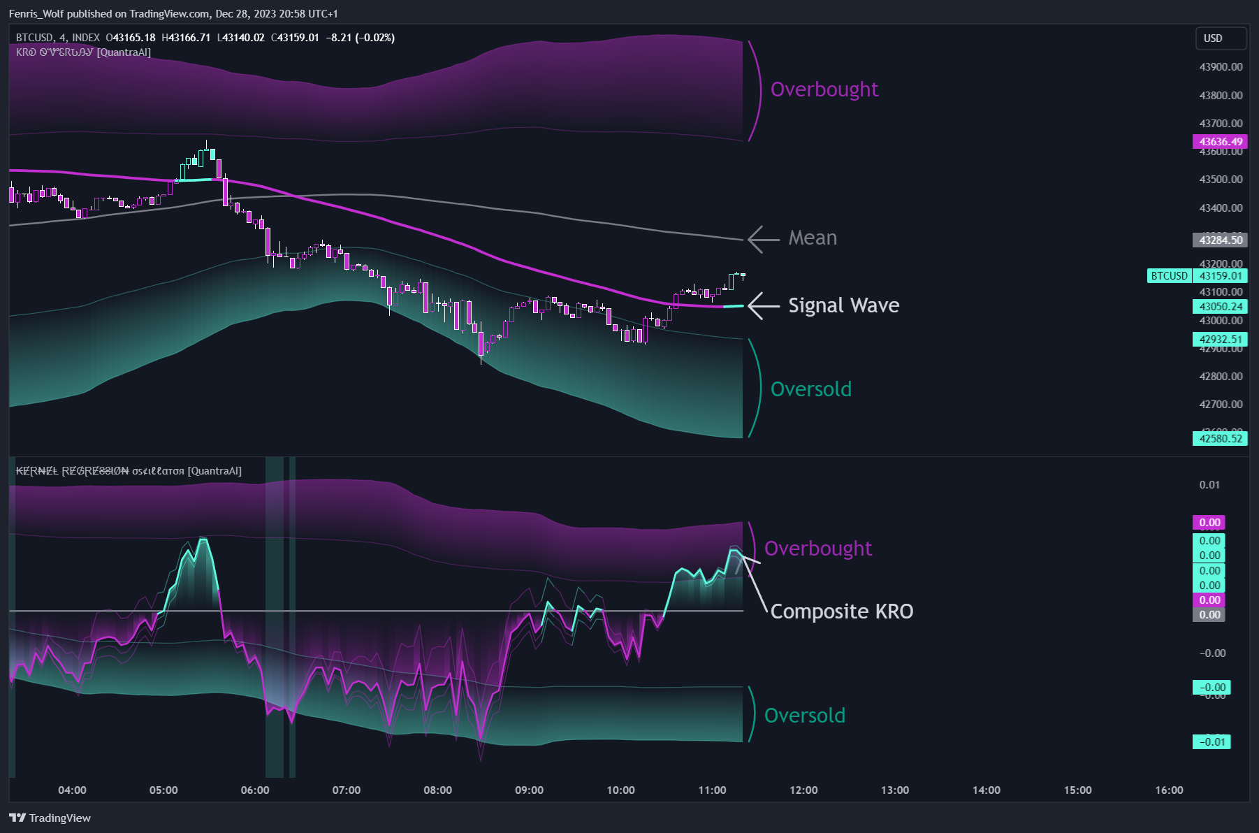 INDEX:BTCUSD Chart Image by Fenris_Wolf