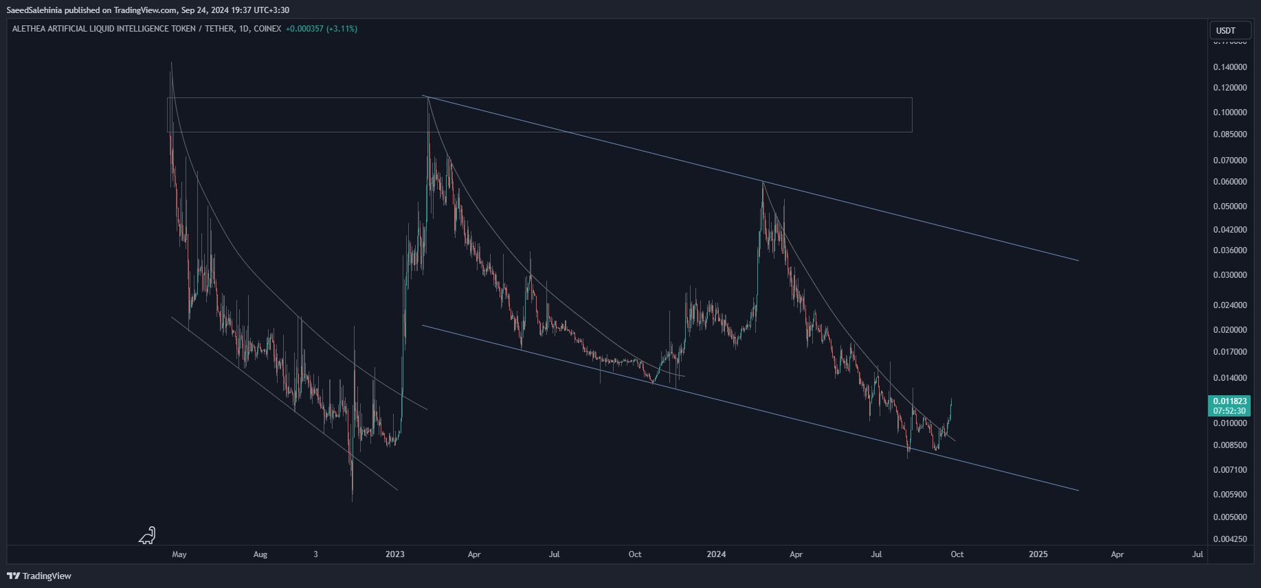 COINEX:ALIUSDT Chart Image by SaeedSalehinia