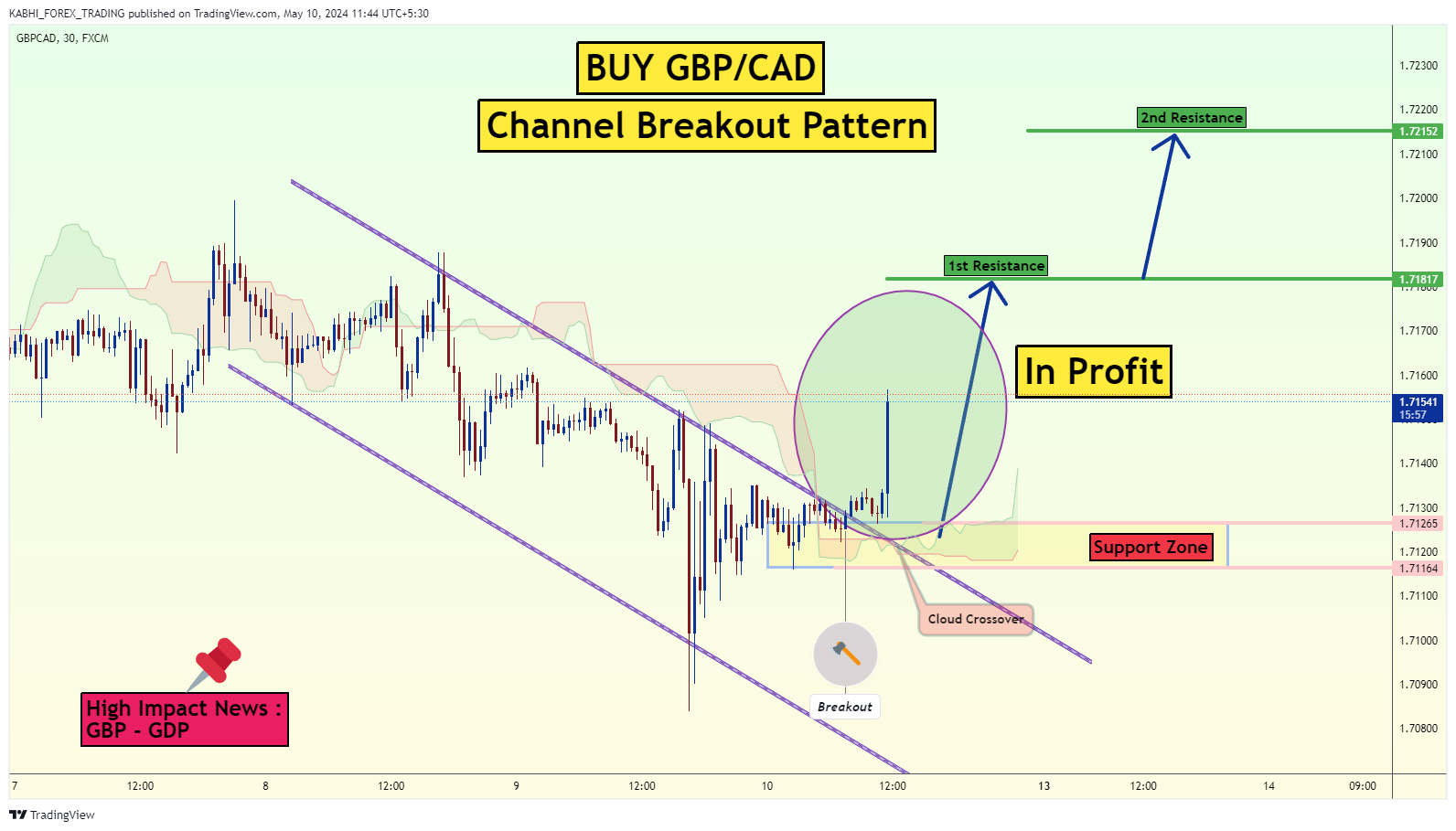 FX:GBPCAD Chart Image by KABHI_TA_TRADING