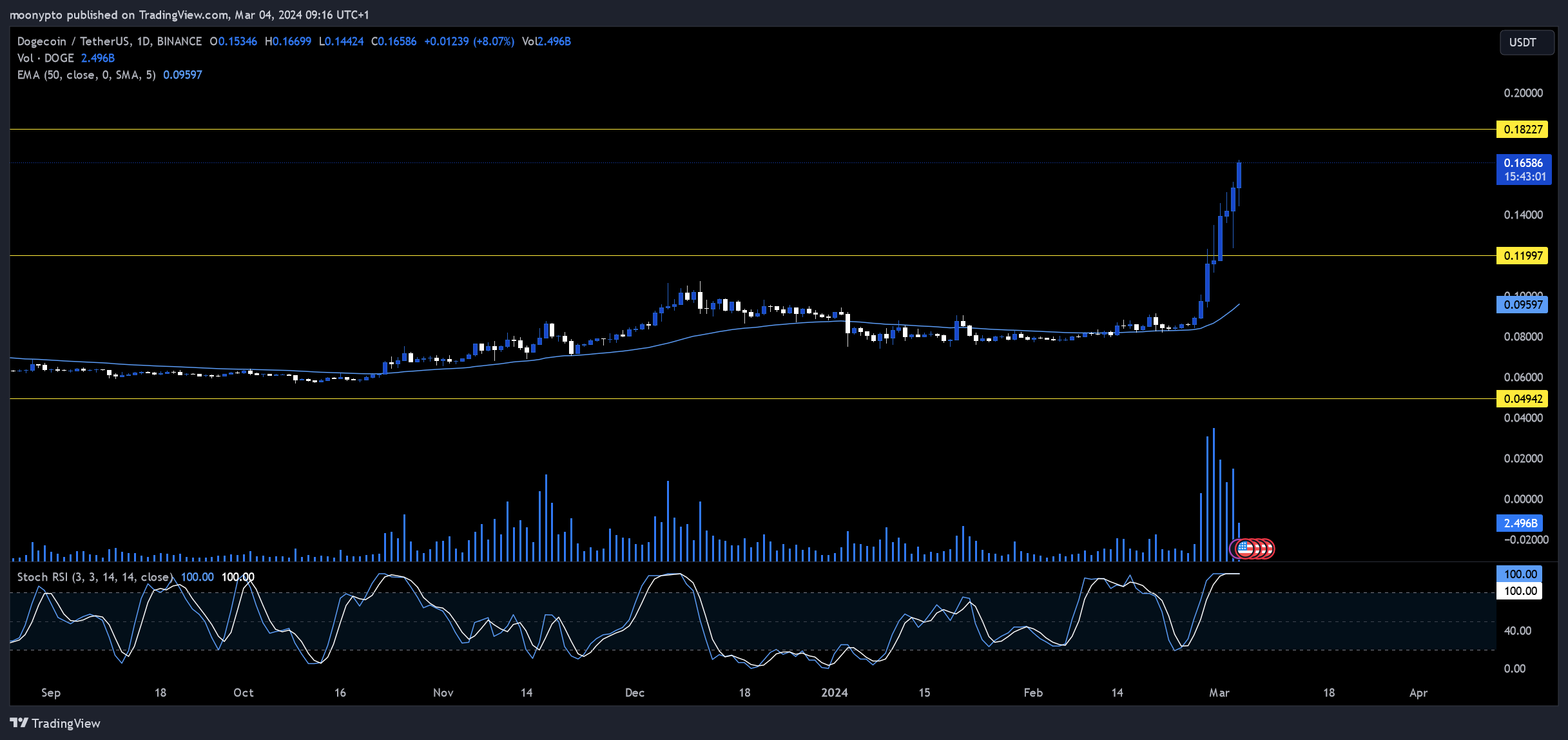 BINANCE:DOGEUSDT Chart Image by moonypto