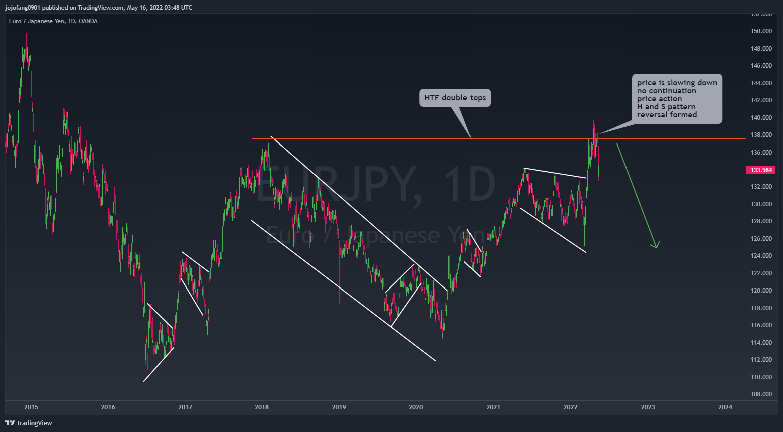 OANDA:EURJPY Chart Image by jojofang0901