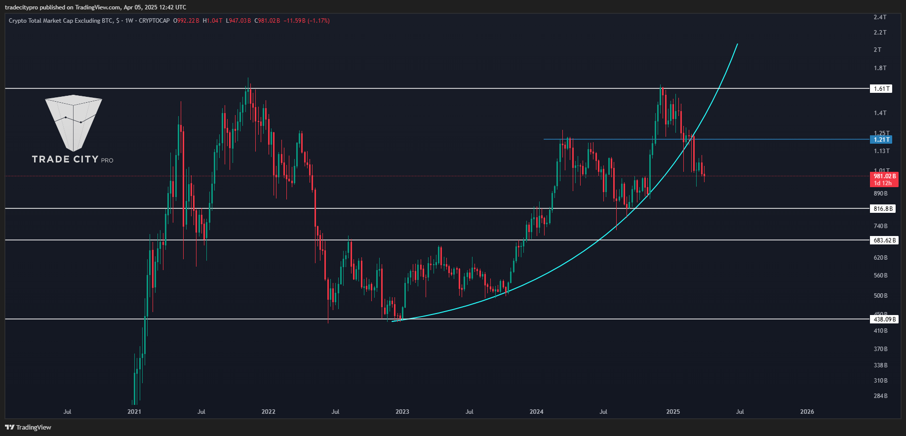 CRYPTOCAP:TOTAL2 Chart Image by tradecitypro