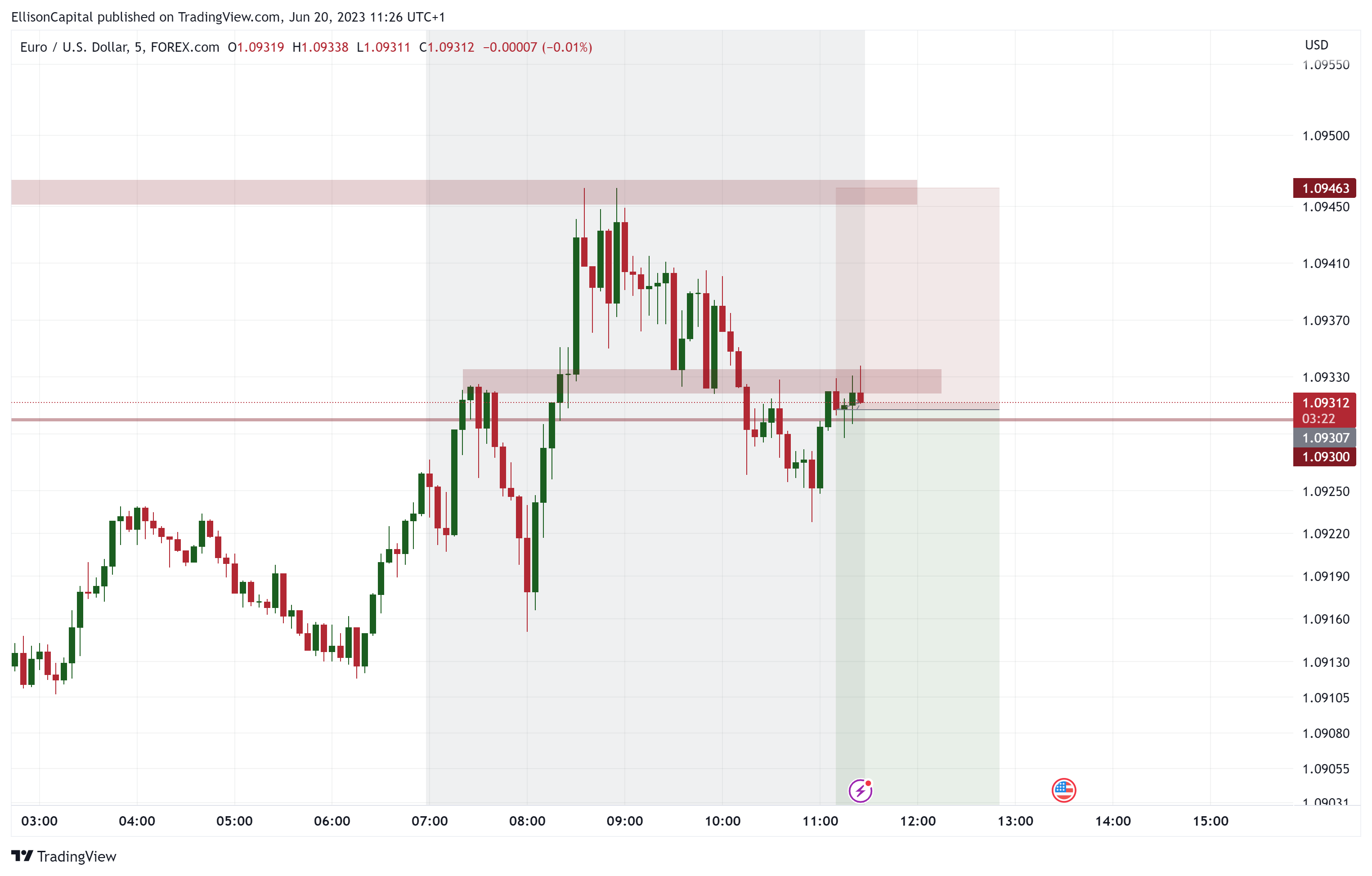 FOREXCOM:EURUSD Chart Image by EllisonCapital