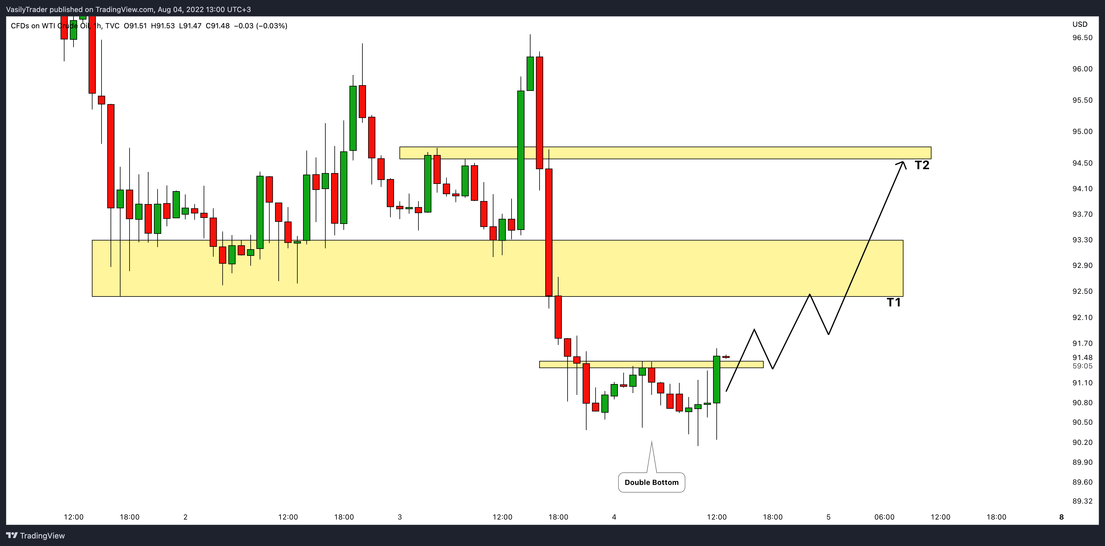 TVC:USOIL Chart Image by VasilyTrader