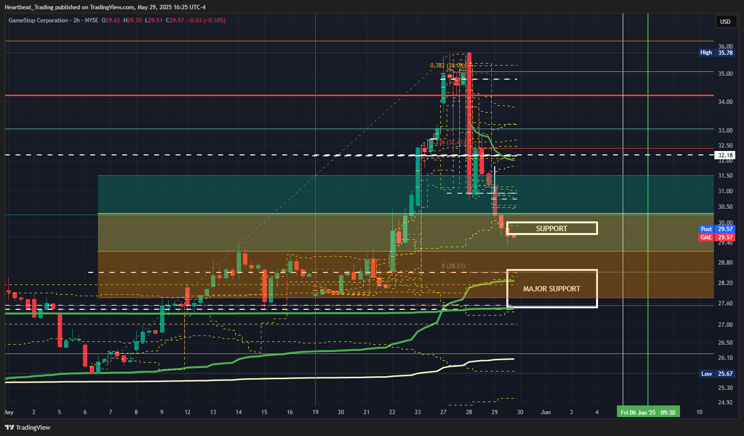 BATS:GME Chart Image by Heartbeat_Trading