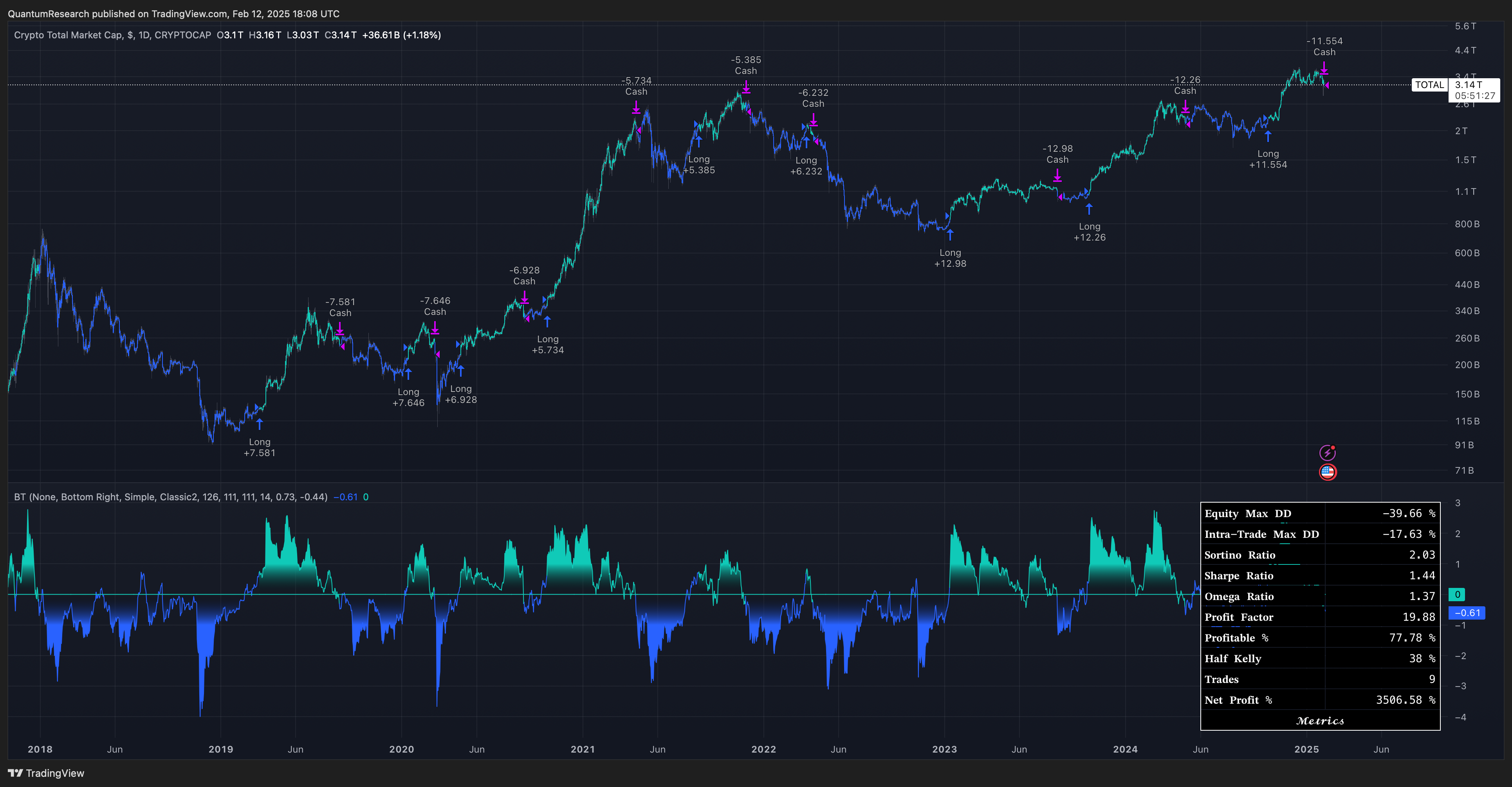 CRYPTOCAP:TOTAL Chart Image by QuantumResearch