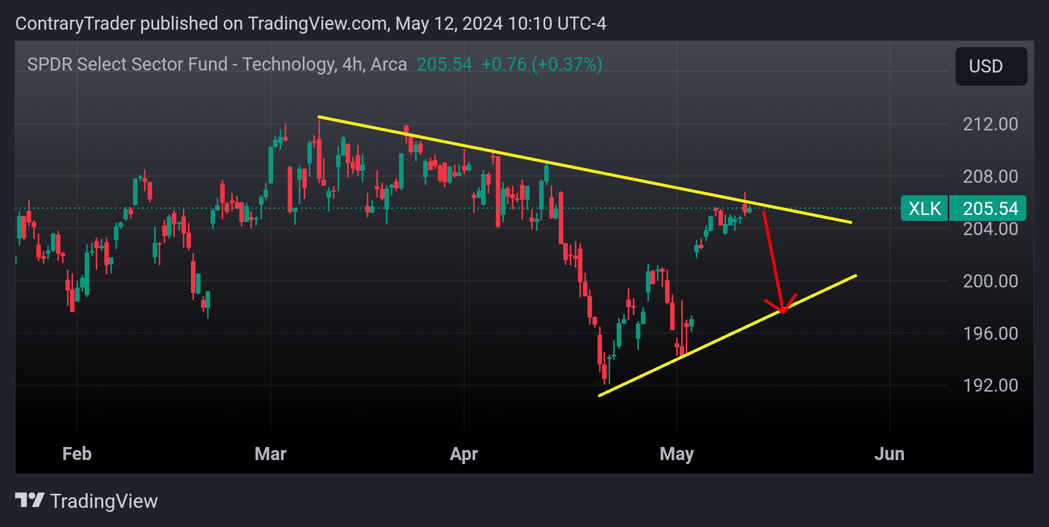 BATS:XLK Chart Image by ContraryTrader