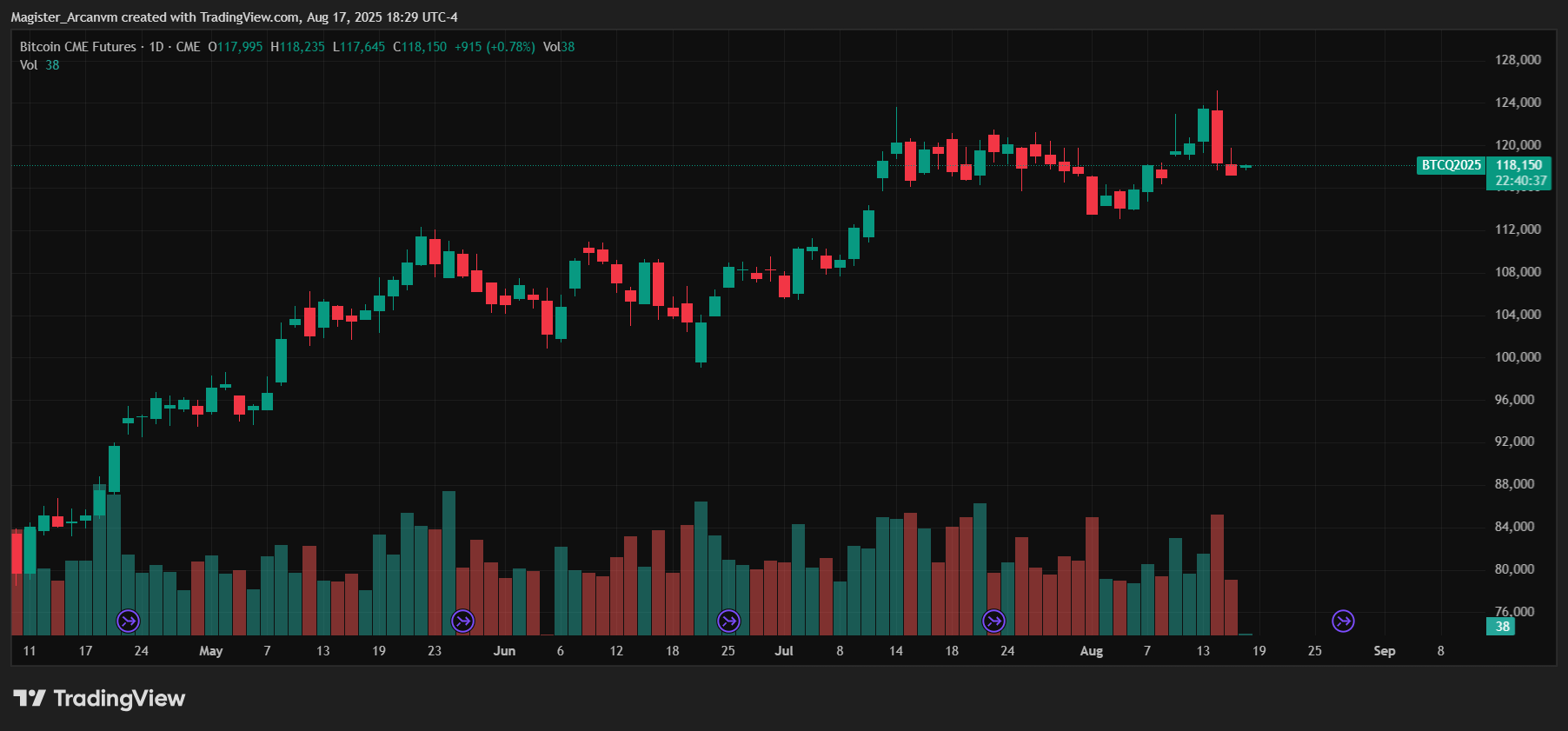 CME_DL:BTC1! Chart Image by Magister_Arcanvm