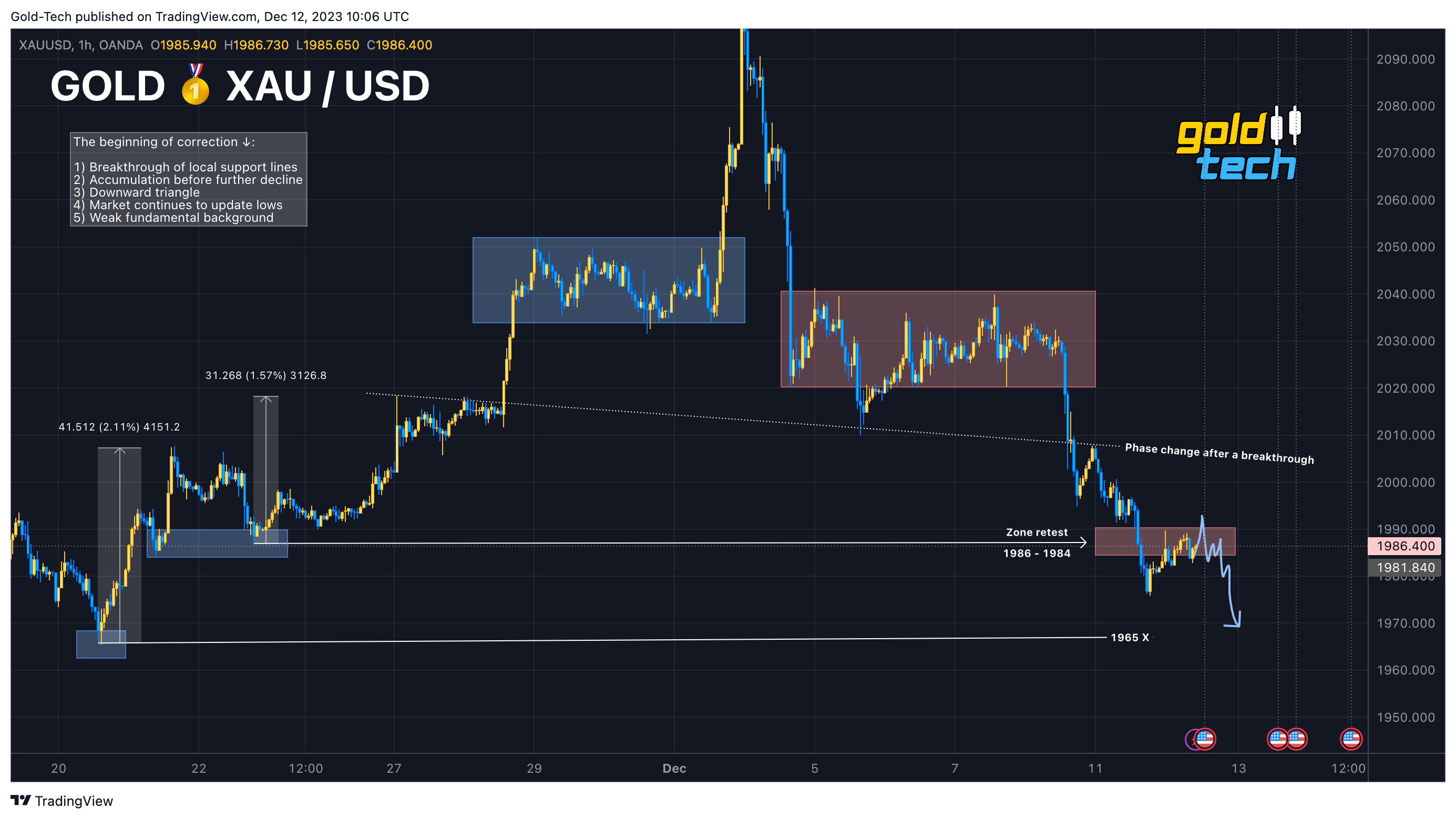 OANDA:XAUUSD Chart Image by AndeWave