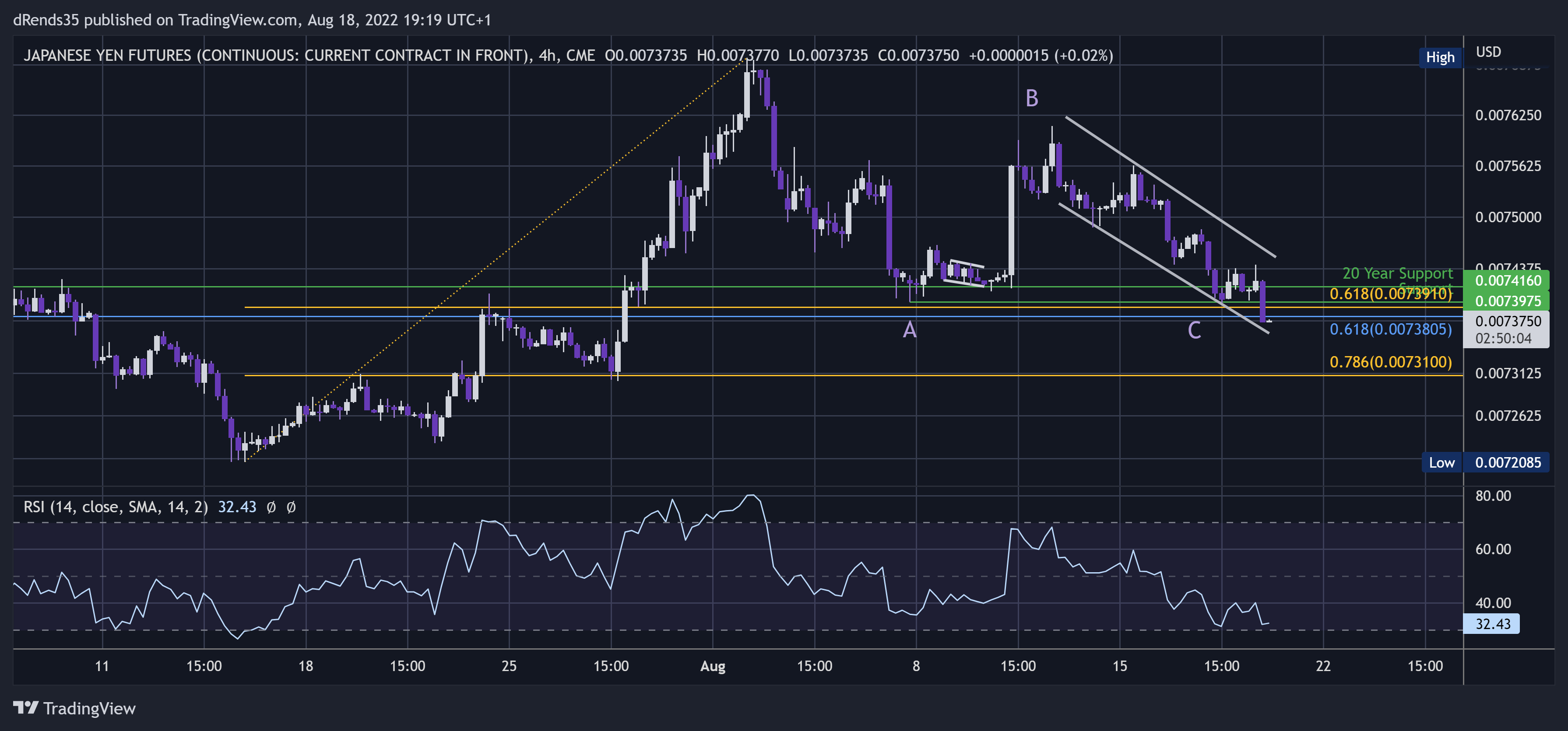 CME:6J1! Chart Image by dRends35