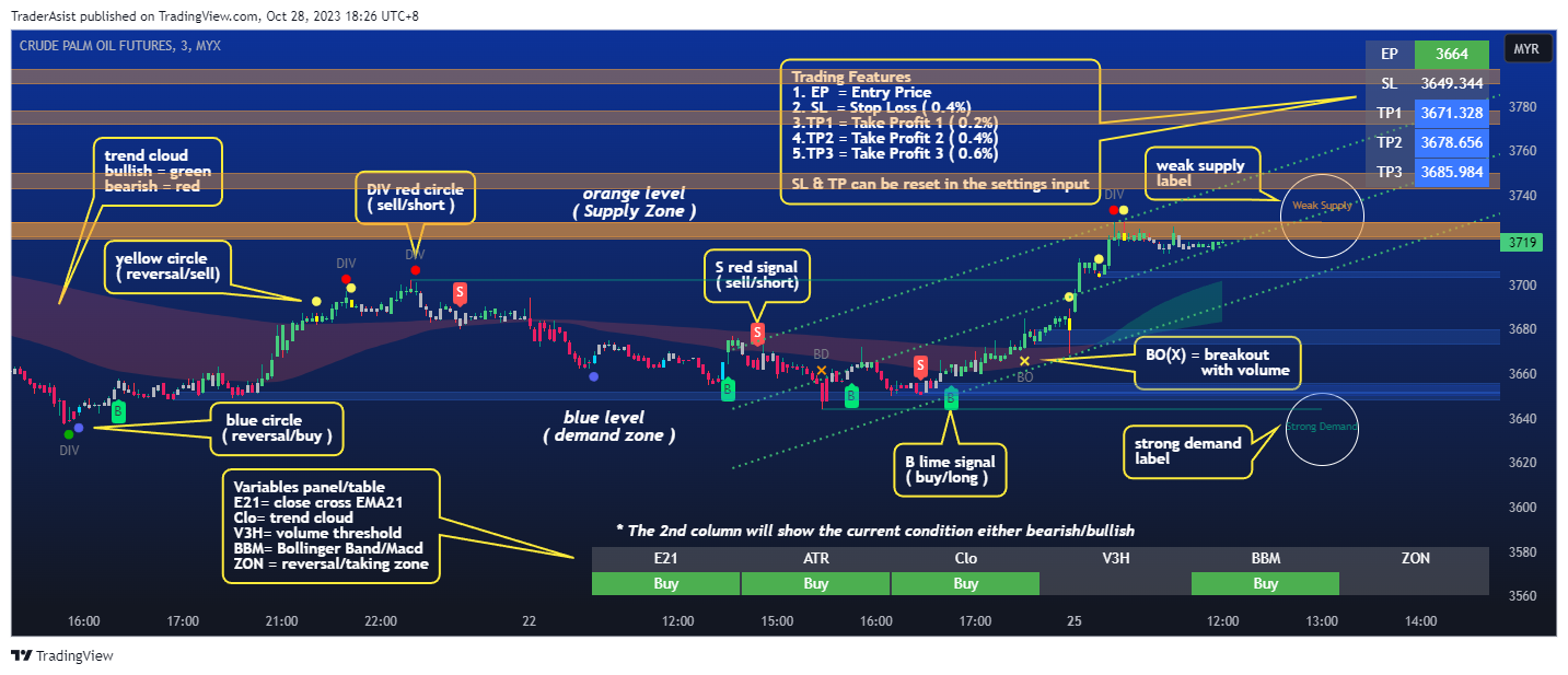 MYX:FCPO1! Chart Image by TraderAsist