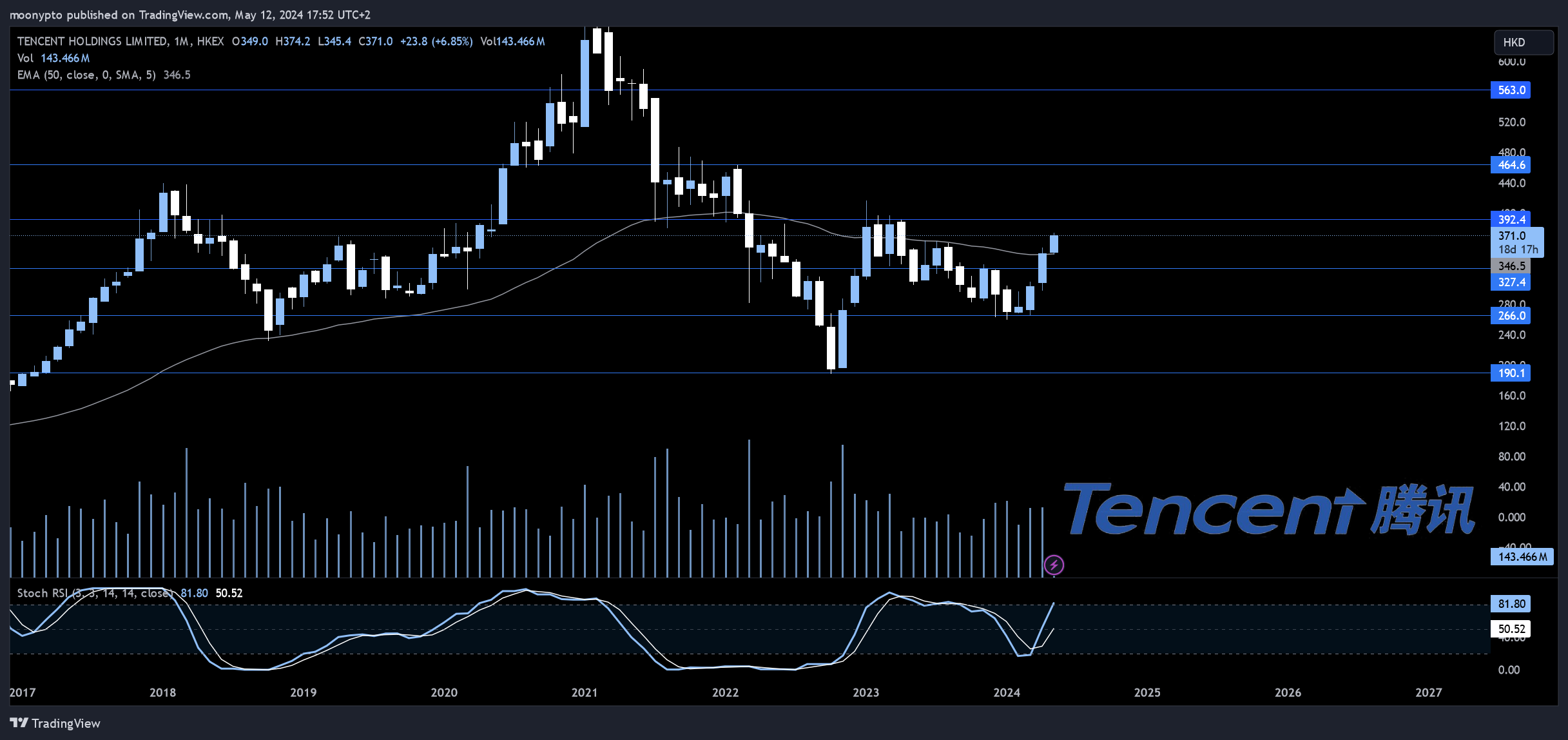 HKEX_DLY:700 Chart Image by moonypto