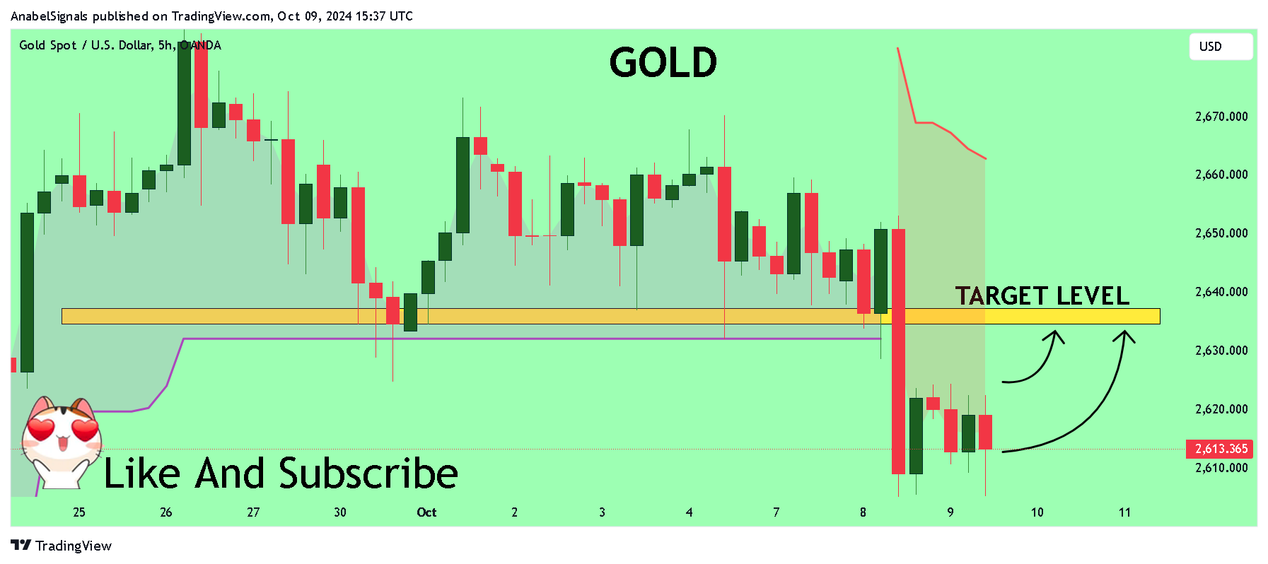 OANDA:XAUUSD Chart Image by AnabelSignals