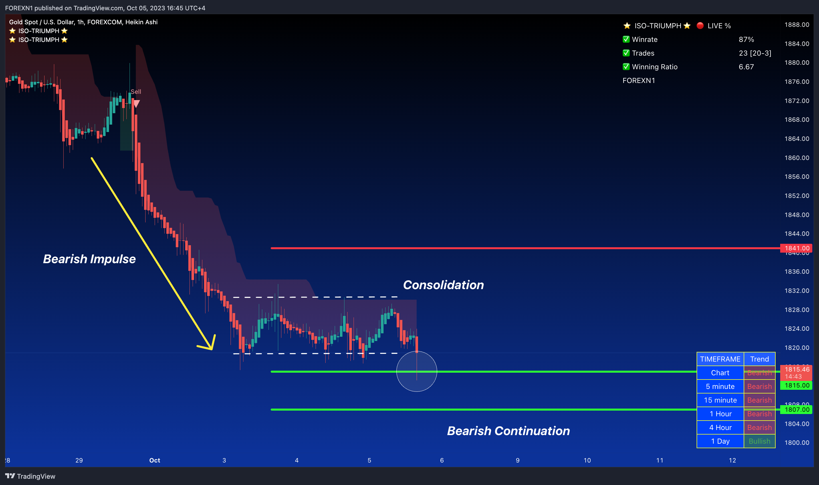 FOREXCOM:XAUUSD Chart Image by FOREXN1