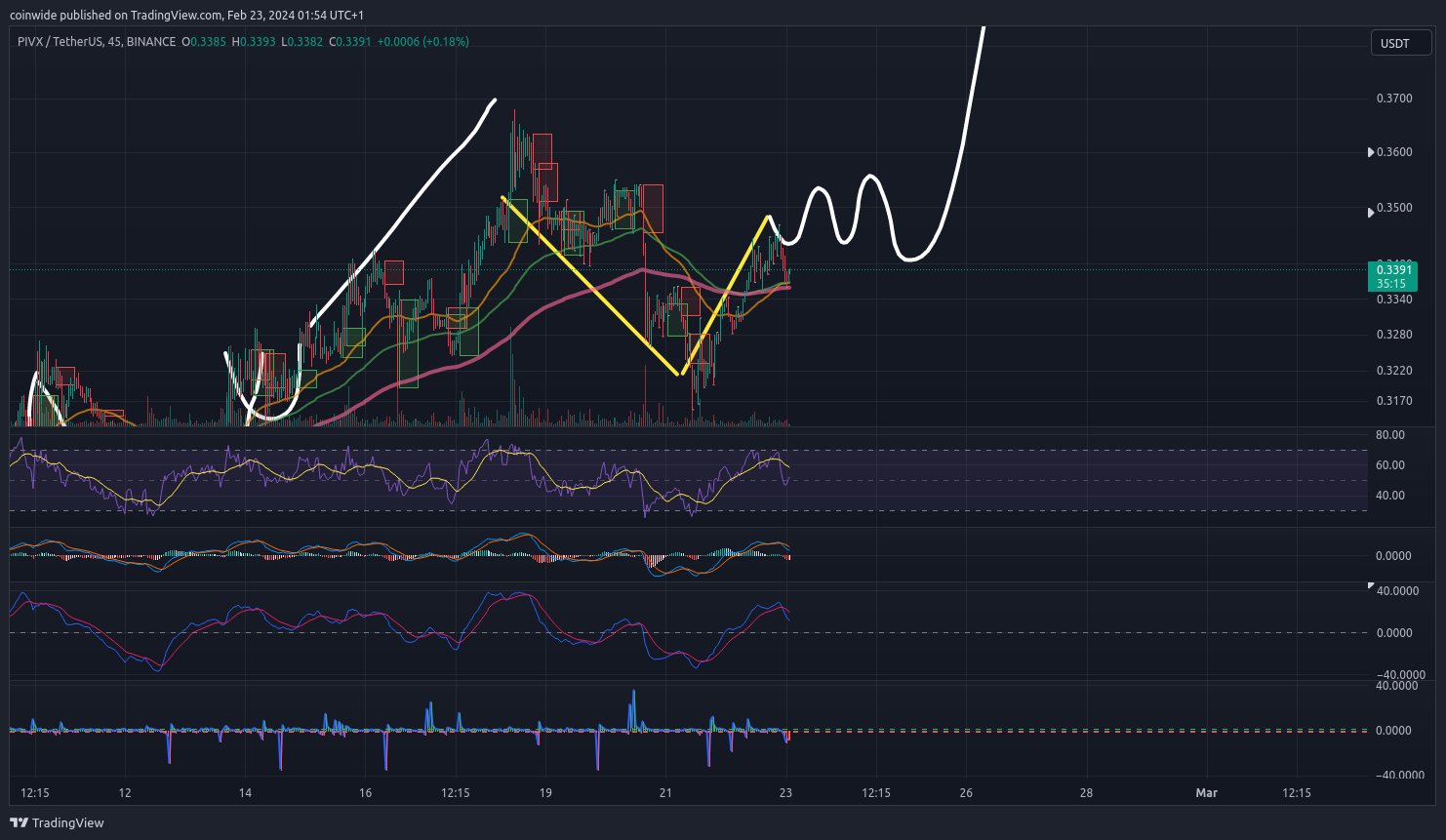 BINANCE:PIVXUSDT Chart Image by coinwide