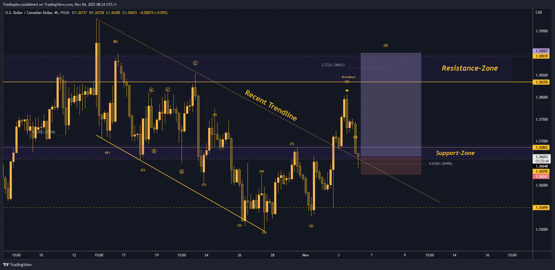 FX:USDCAD Chart Image by Trading2ez