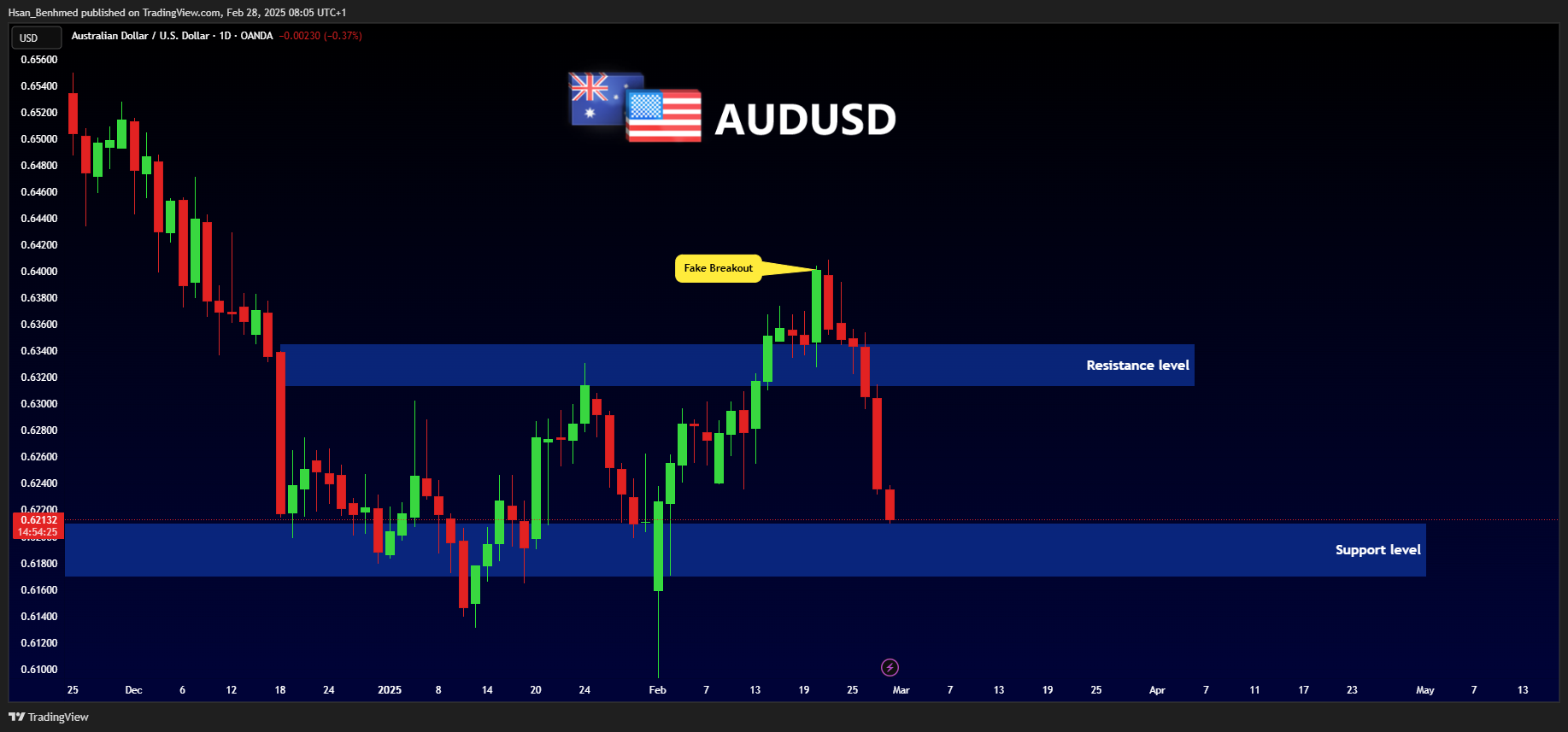 OANDA:AUDUSD Chart Image by Hsan_Benhmed