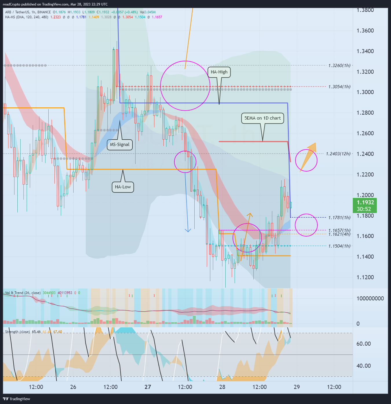 BINANCE:ARBUSDT Chart Image by readCrypto