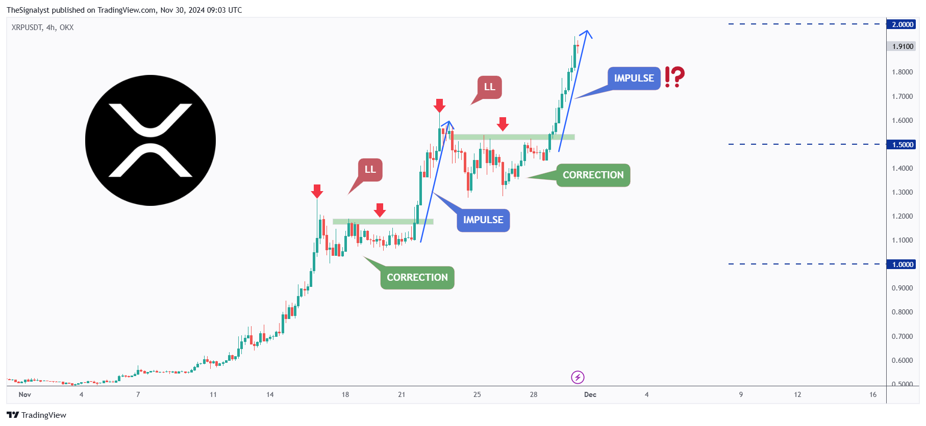 OKX:XRPUSDT Chart Image by TheSignalyst