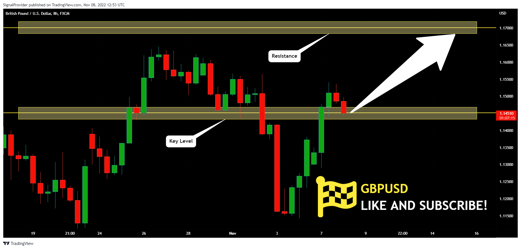 FX:GBPUSD Chart Image by SignalProvider