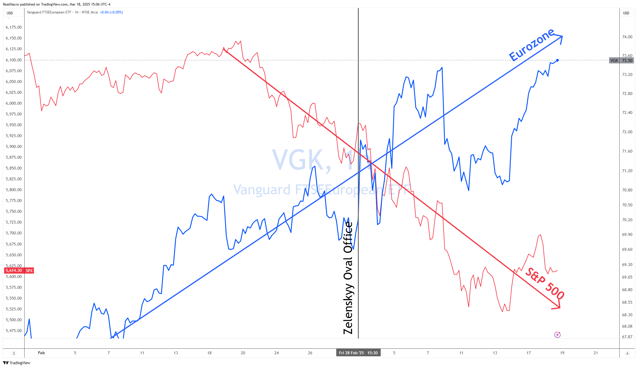 BATS:VGK Chart Image by RealMacro