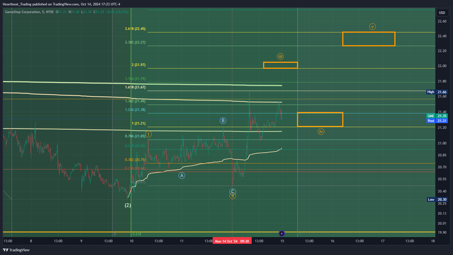 BATS:GME Chart Image by Heartbeat_Trading