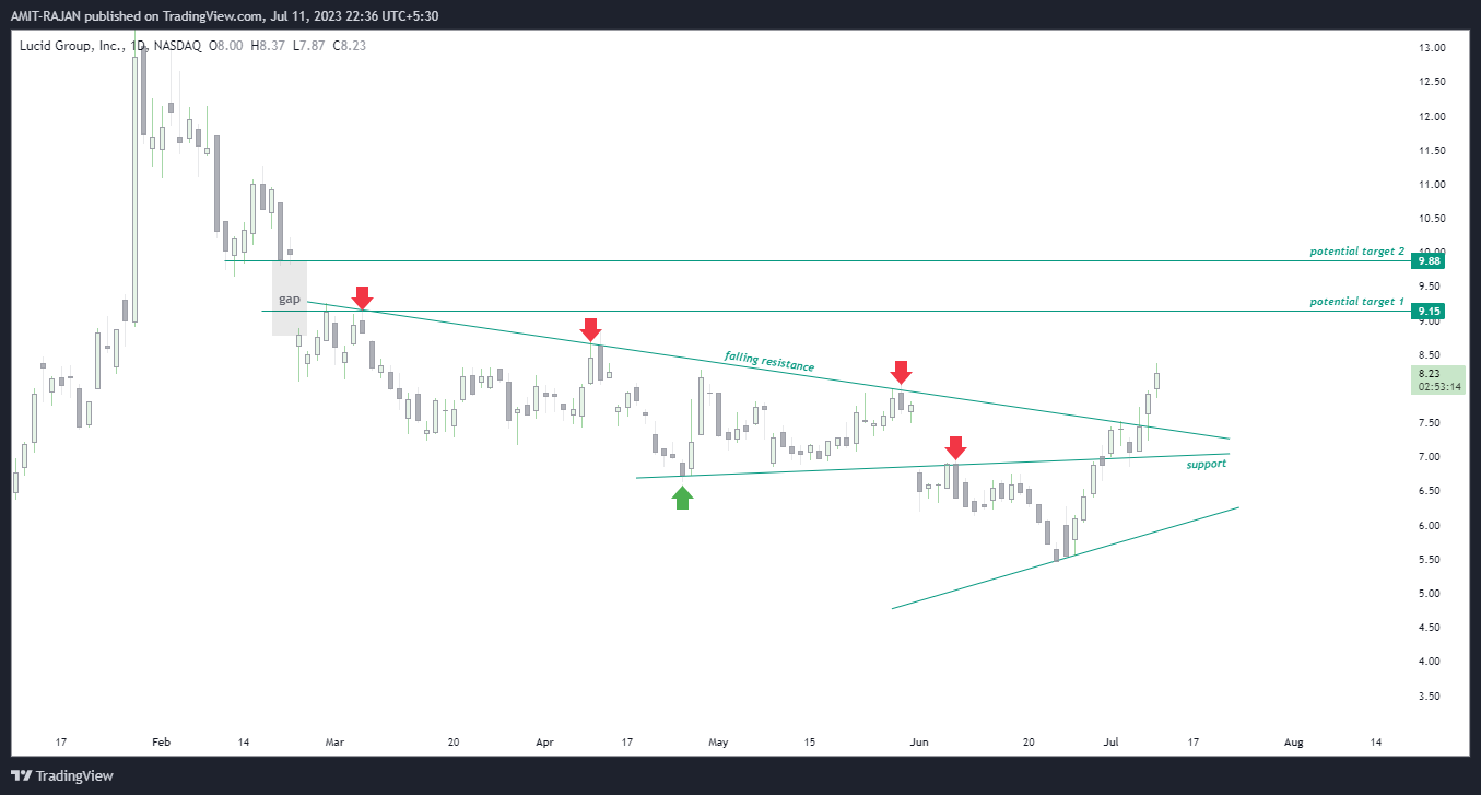NASDAQ:LCID Chart Image by AMIT-RAJAN