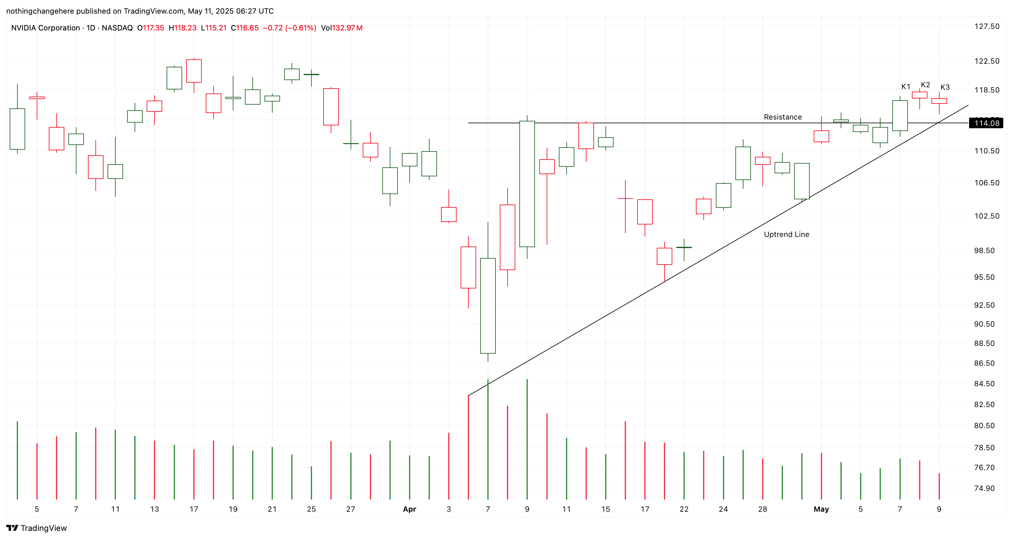 BATS:NVDA Chart Image by nothingchangehere