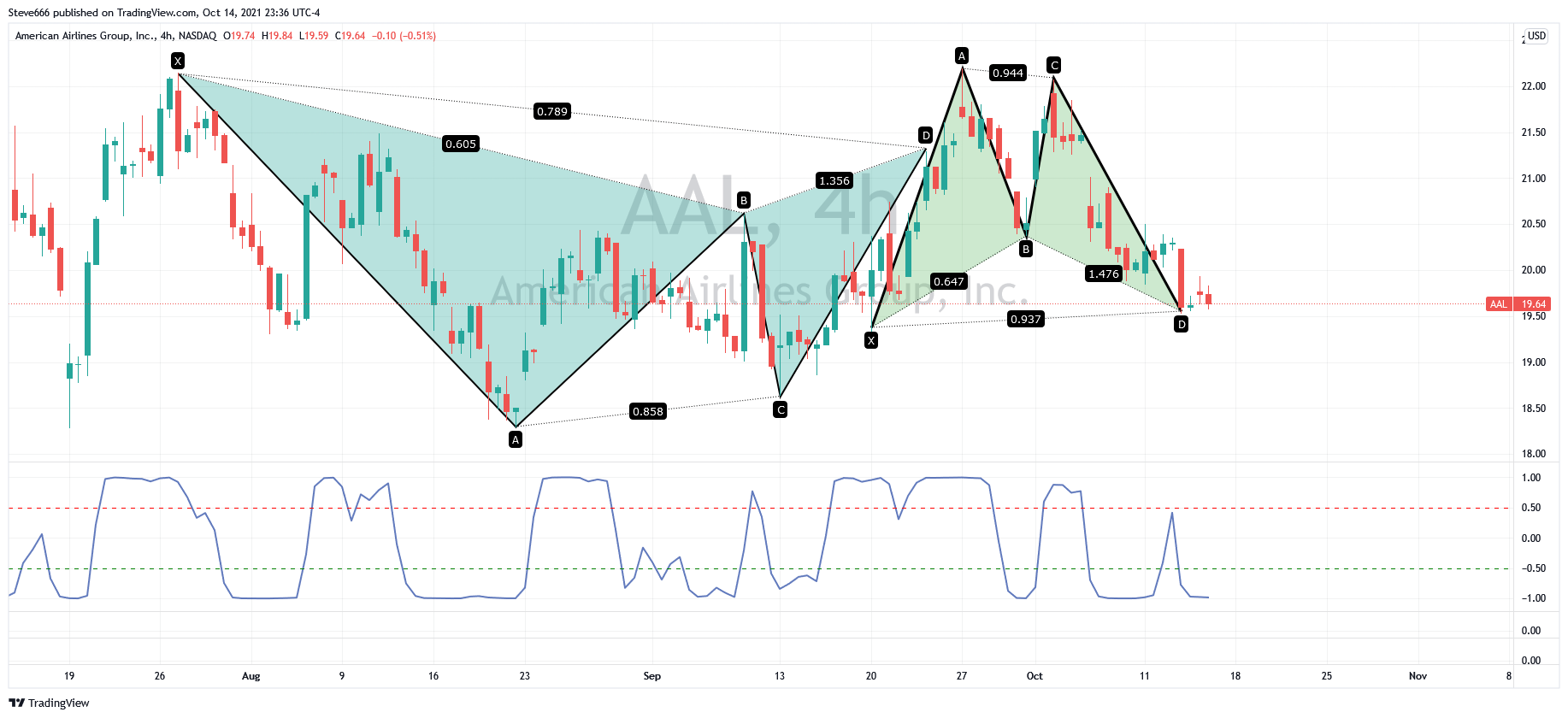 NASDAQ:AAL Chart Image by Steve666