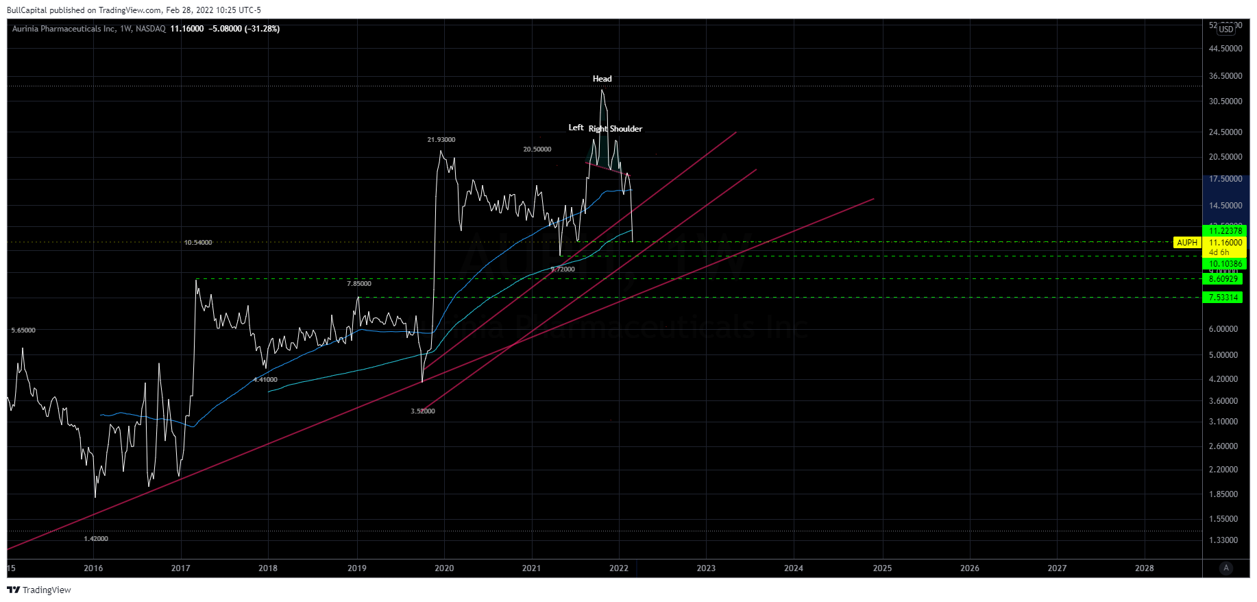 NASDAQ:AUPH Chart Image by BullCapital