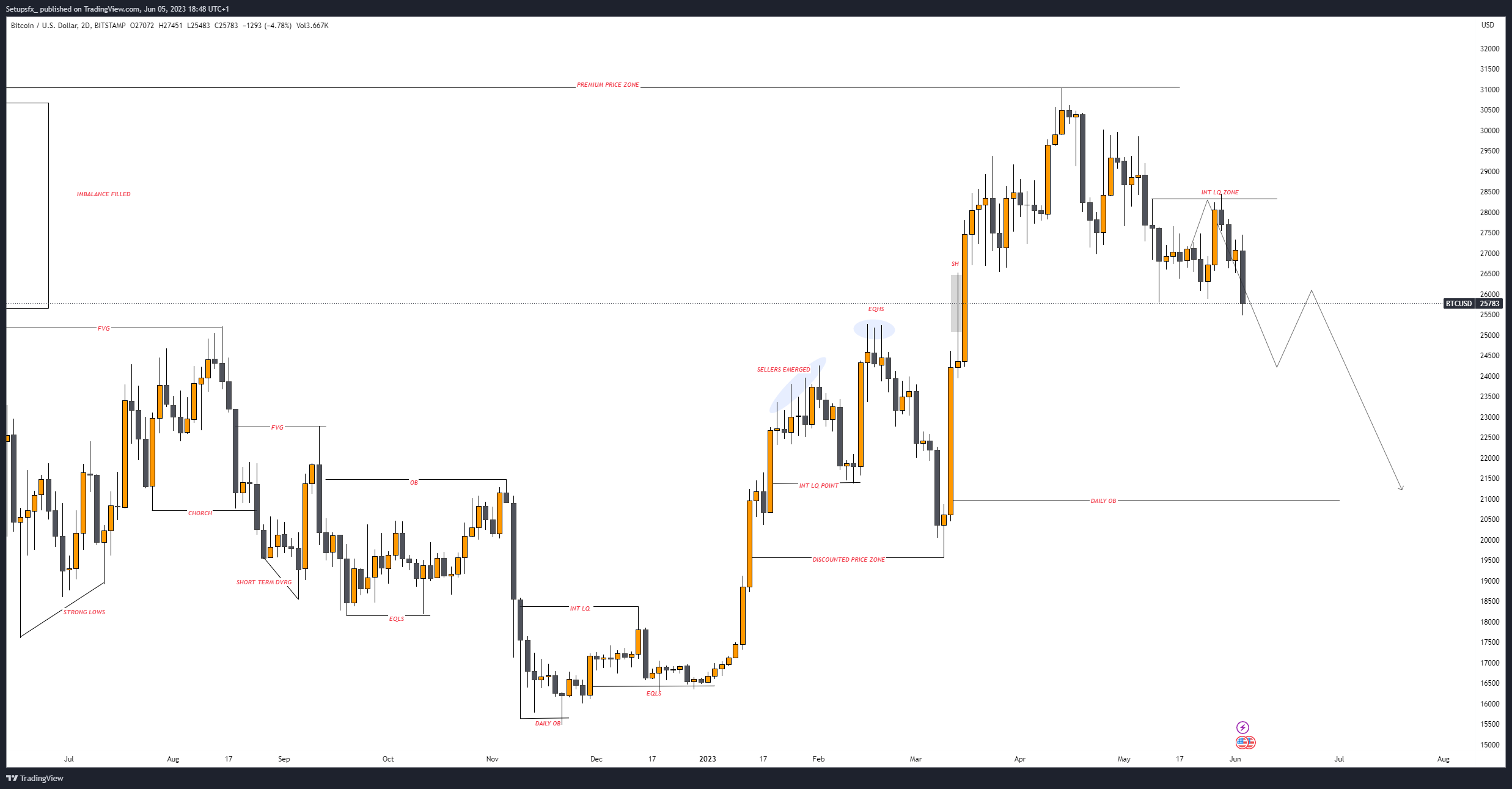 BITSTAMP:BTCUSD Chart Image by Setupsfx_