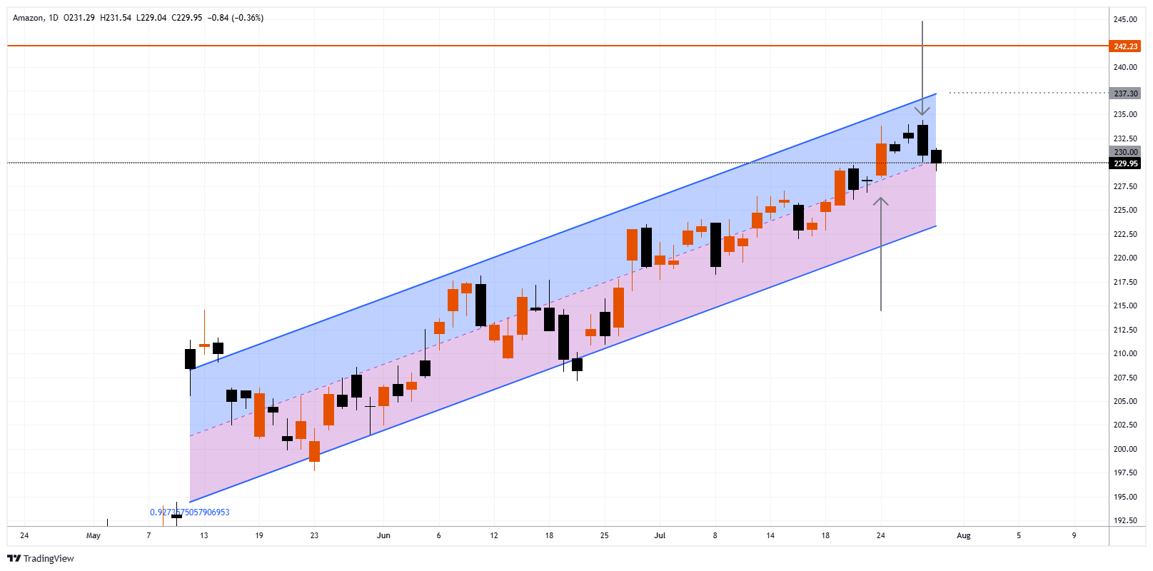 AMZN Chart Image