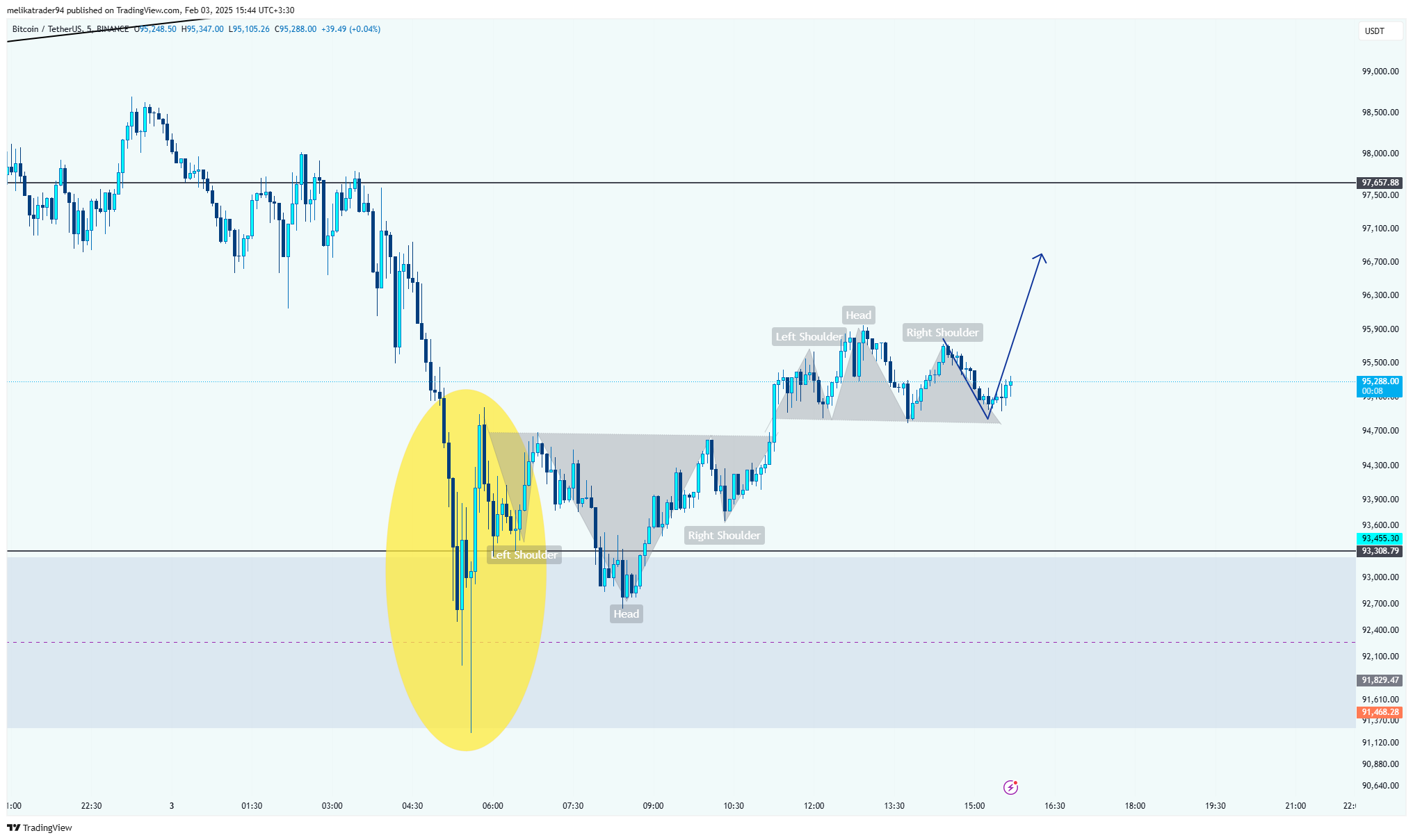 BINANCE:BTCUSDT Chart Image by melikatrader94