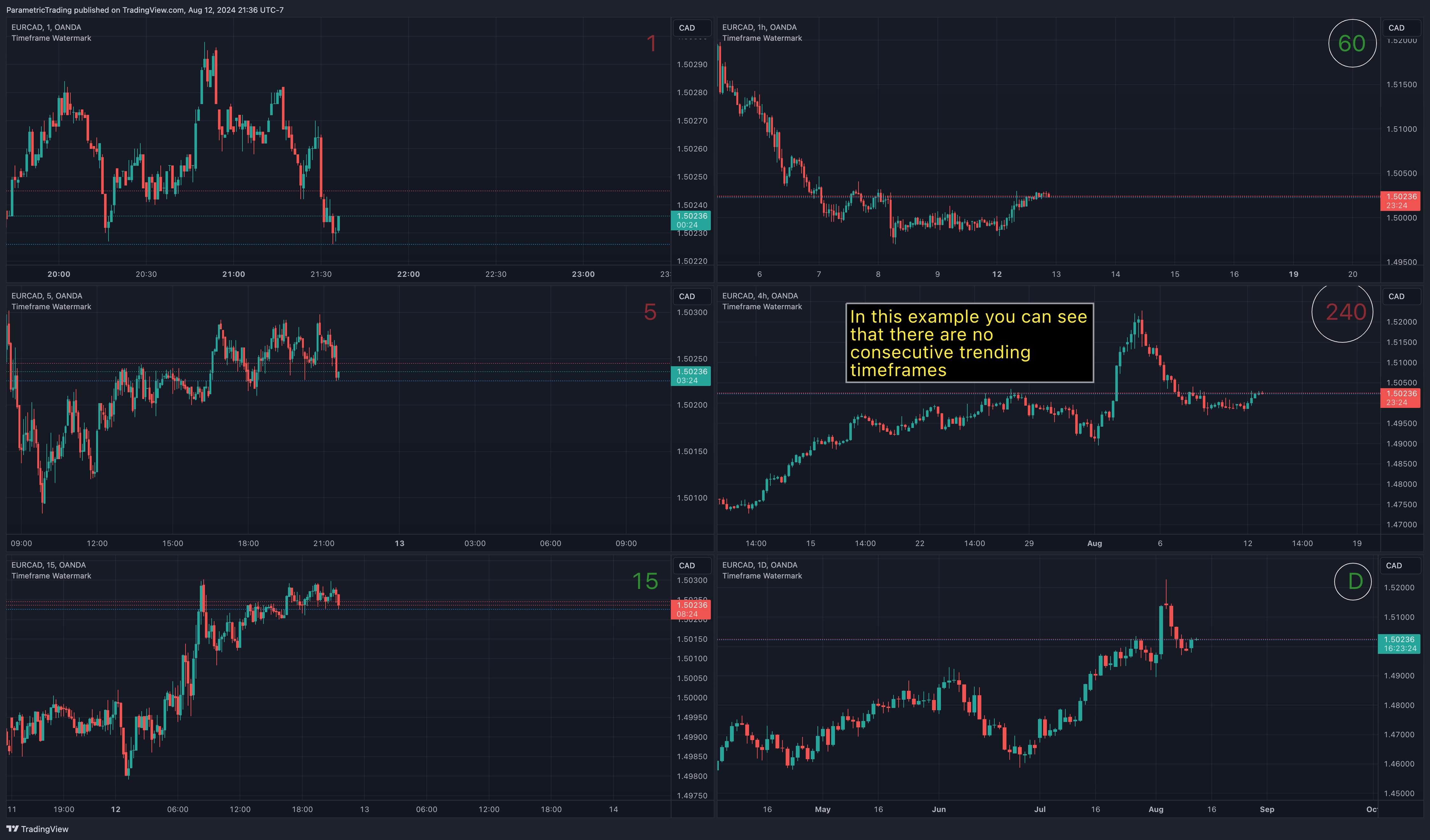 OANDA:EURCAD Chart Image by ParametricTrading