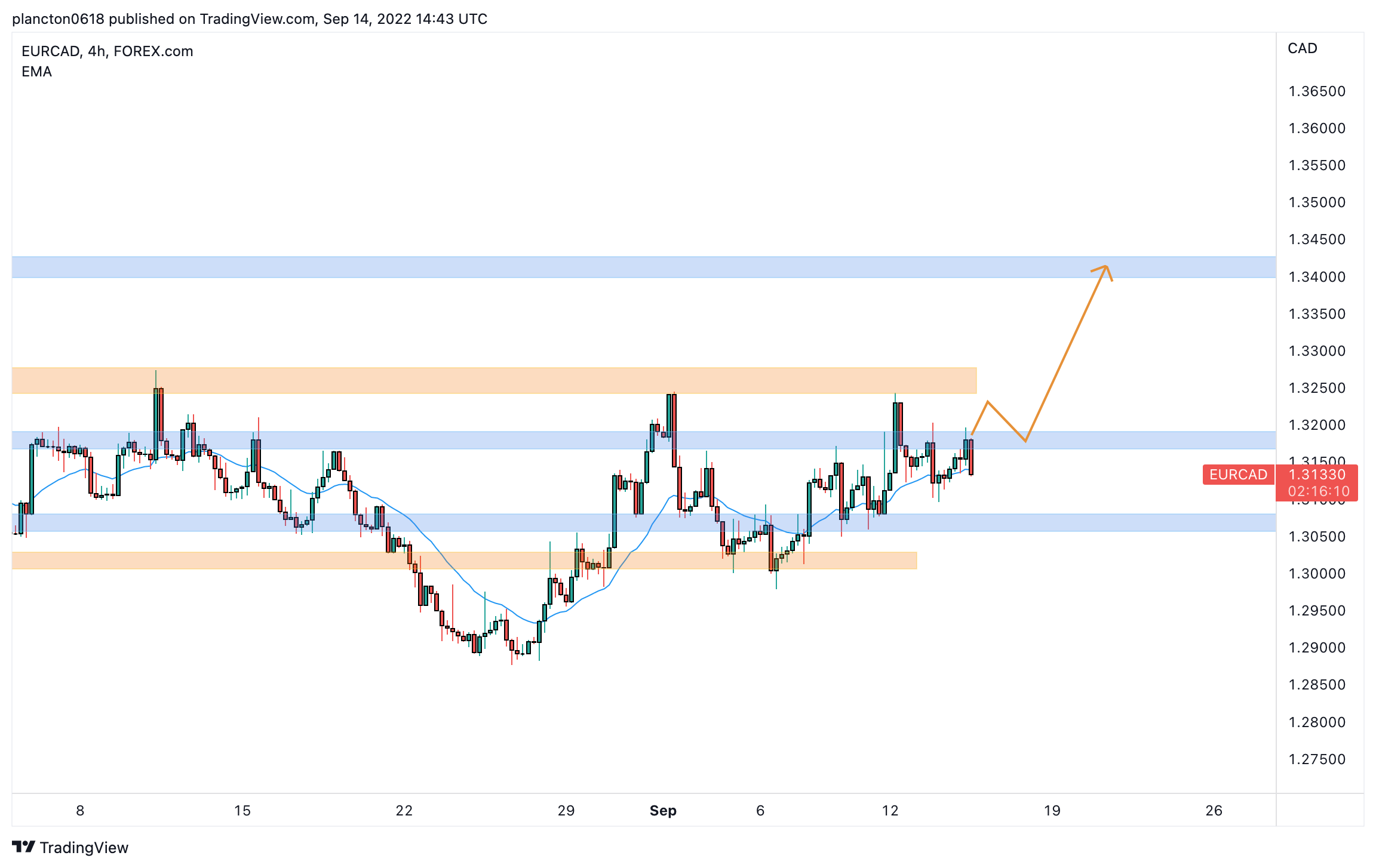 FOREXCOM:EURCAD Chart Image by InkyGrip