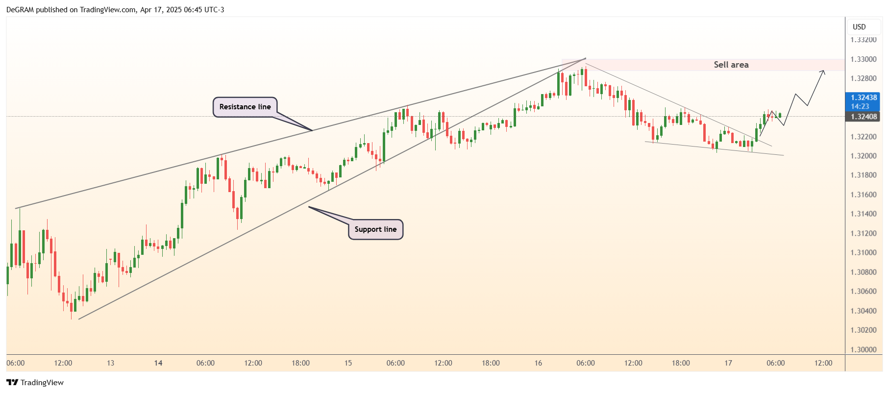 OANDA:GBPUSD Chart Image by DeGRAM