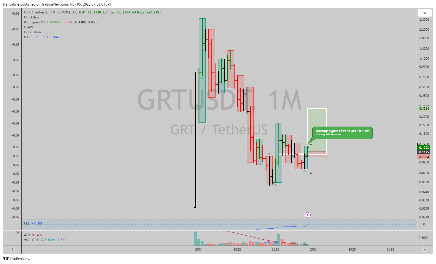 BINANCE:GRTUSDT Chart Image by IvanLabrie