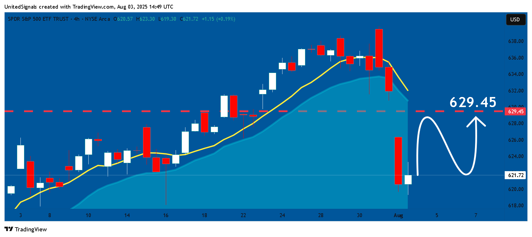 BATS:SPY Chart Image by UnitedSignals