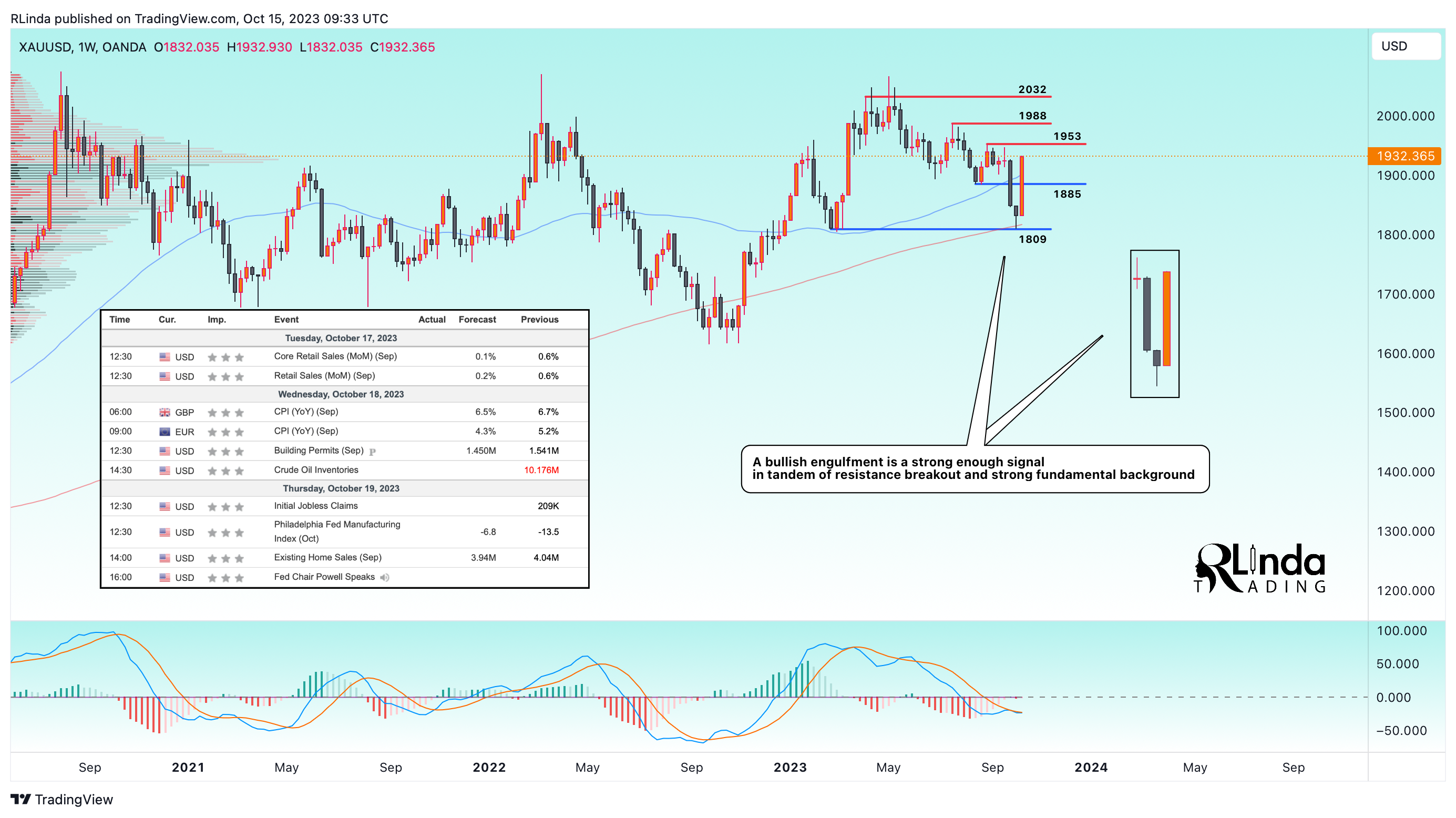 OANDA:XAUUSD Chart Image by RLinda