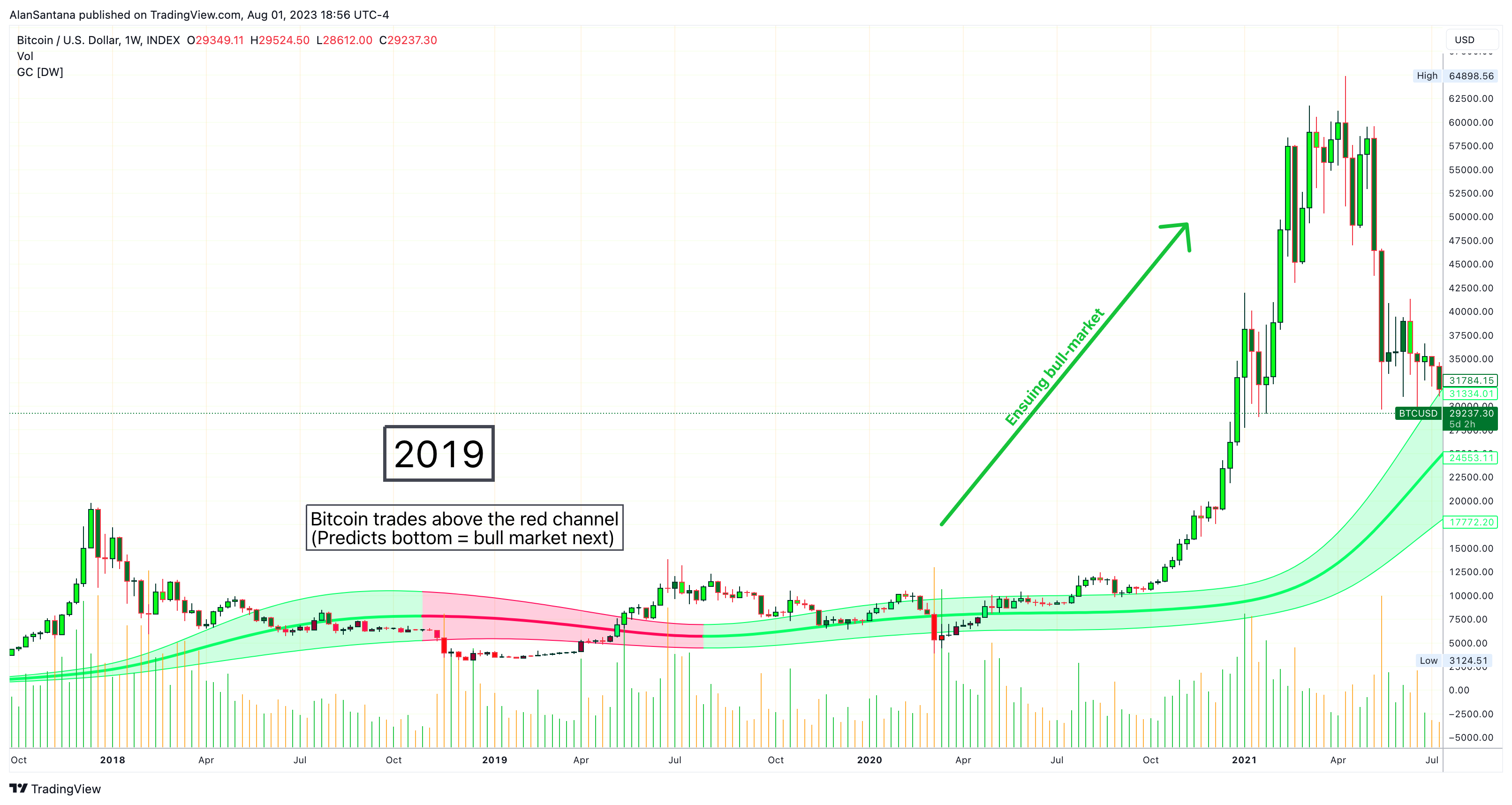 INDEX:BTCUSD Chart Image by MasterAnanda