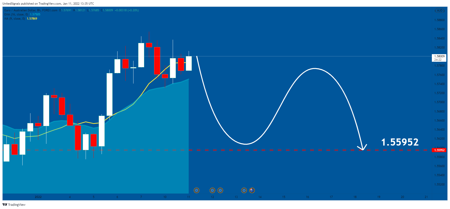 FOREXCOM:EURAUD Chart Image by UnitedSignals
