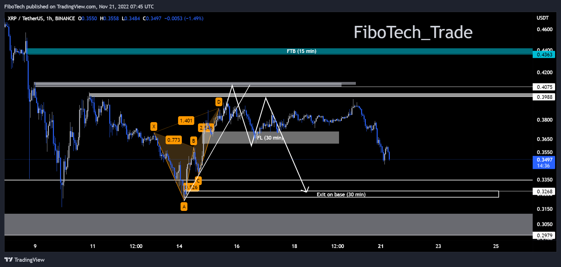 BINANCE:XRPUSDT Chart Image by FiboTech