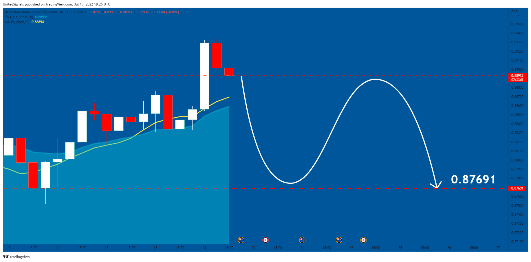 FOREXCOM:AUDCAD Chart Image by UnitedSignals