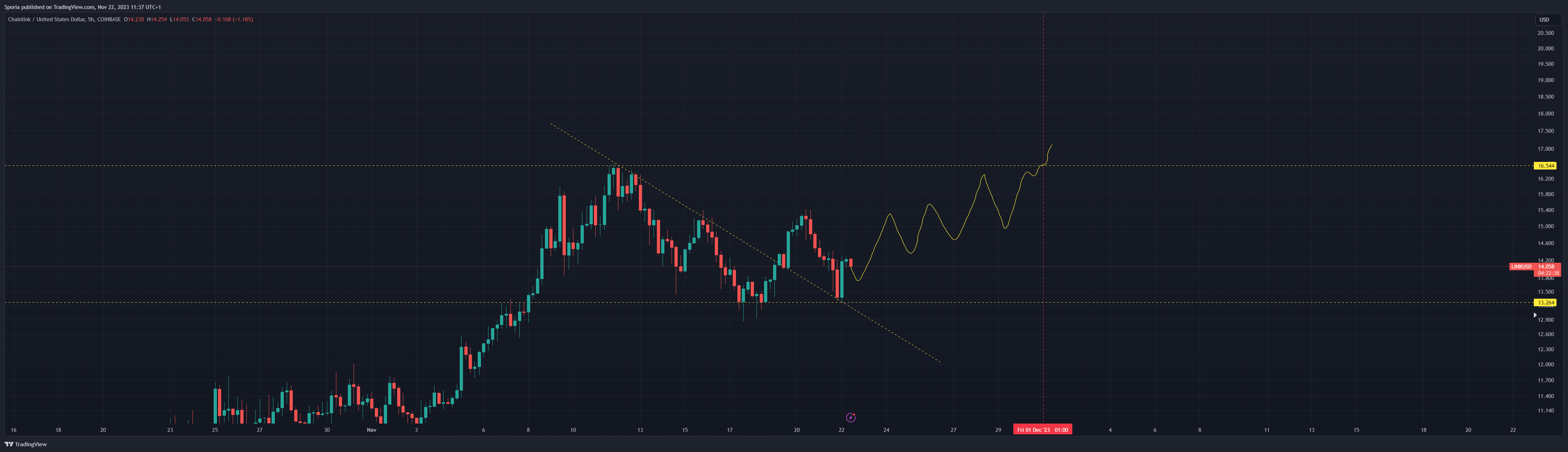 COINBASE:LINKUSD Chart Image by Sporia