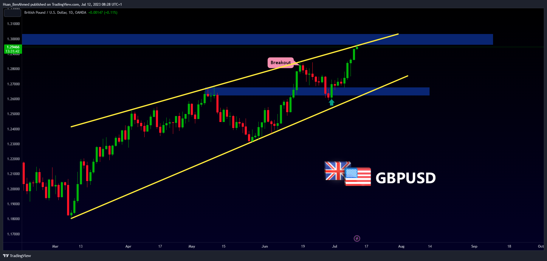 OANDA:GBPUSD Chart Image by Hsan_BenAhmed